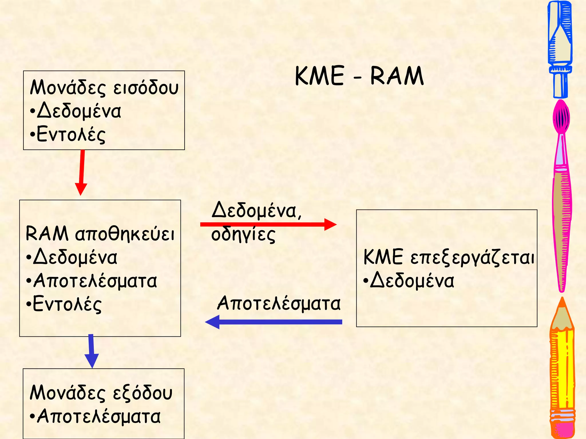 ΚΜΕ - RAM
RAM αποθηκεύει
•Δεδομένα
•Αποτελέσματα
•Εντολές
ΚΜΕ επεξεργάζεται
•Δεδομένα
Δεδομένα,
οδηγίες
Αποτελέσματα
Μονάδες εισόδου
•Δεδομένα
•Εντολές
Μονάδες εξόδου
•Αποτελέσματα
 