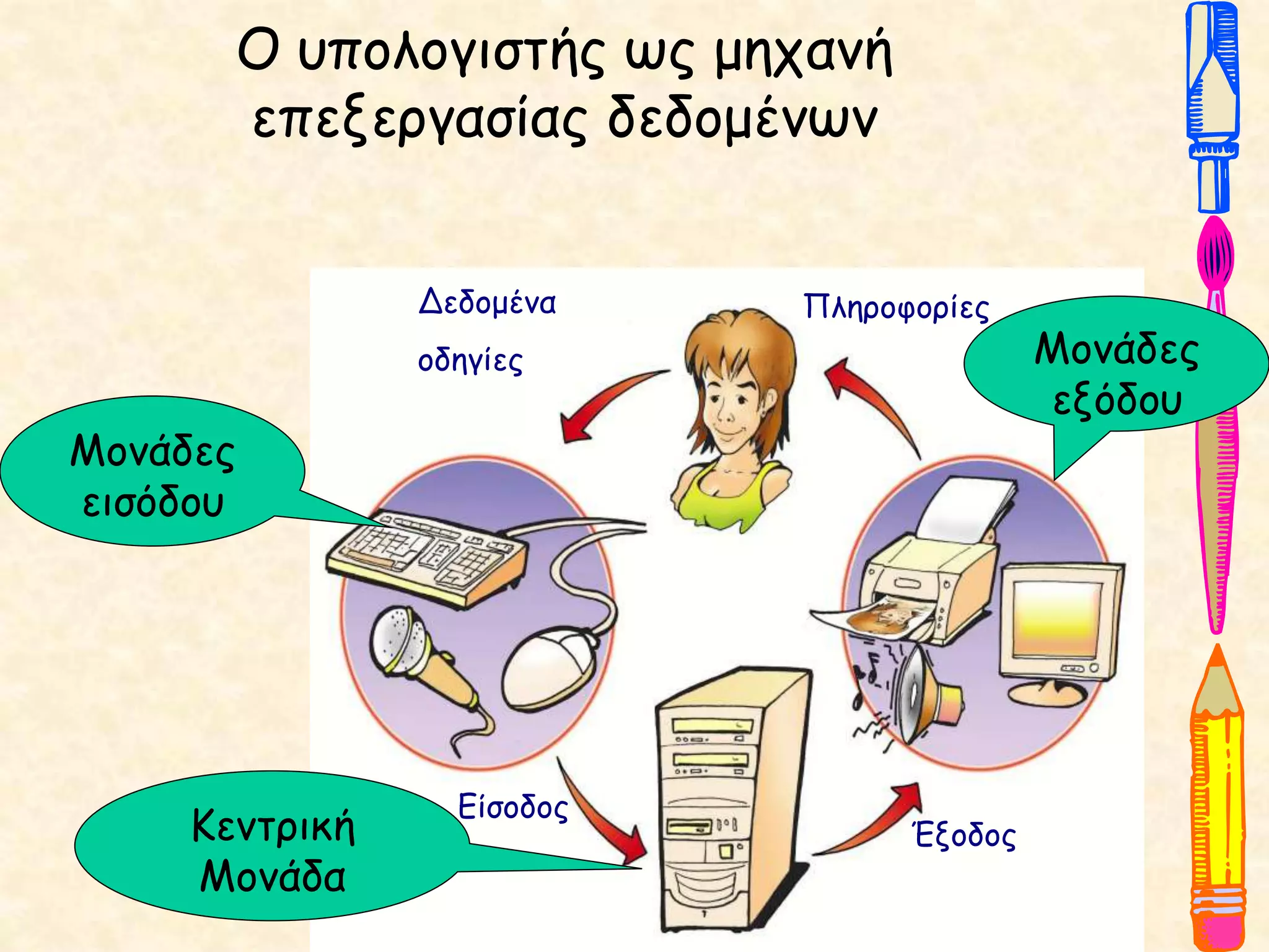 Ο υπολογιστής ως μηχανή
επεξεργασίας δεδομένων
Δεδομένα
οδηγίες
Πληροφορίες
Είσοδος
Έξοδος
Μονάδες
εισόδου
Κεντρική
Μονάδα
Μονάδες
εξόδου
 