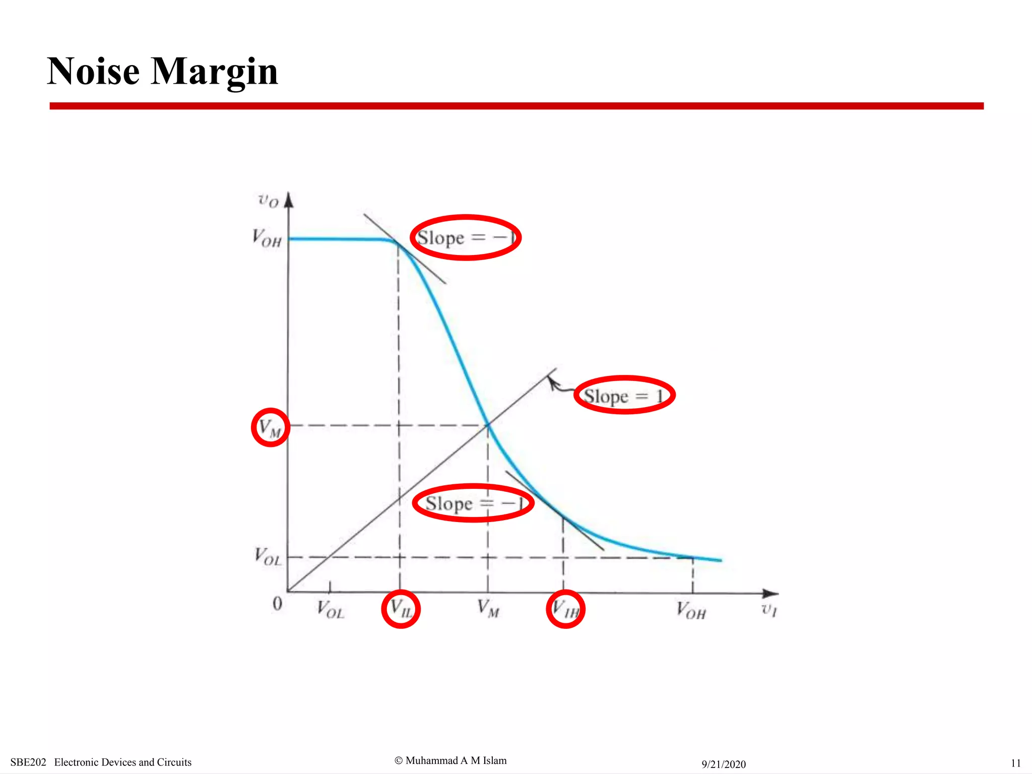  Muhammad A M IslamSBE202 Electronic Devices and Circuits 119/21/2020
Noise Margin
 