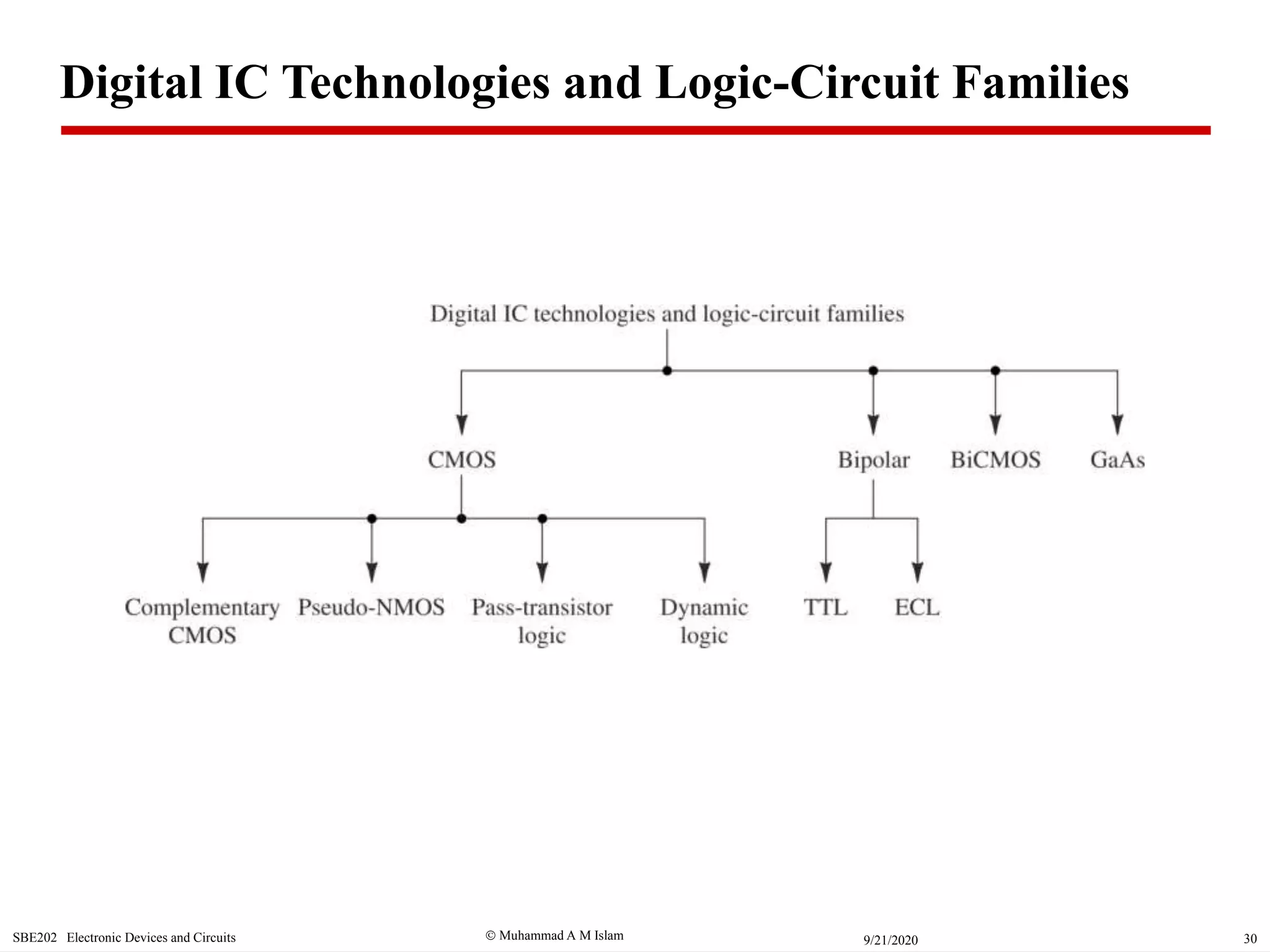 Muhammad A M IslamSBE202 Electronic Devices and Circuits 309/21/2020
Digital IC Technologies and Logic-Circuit Families
 