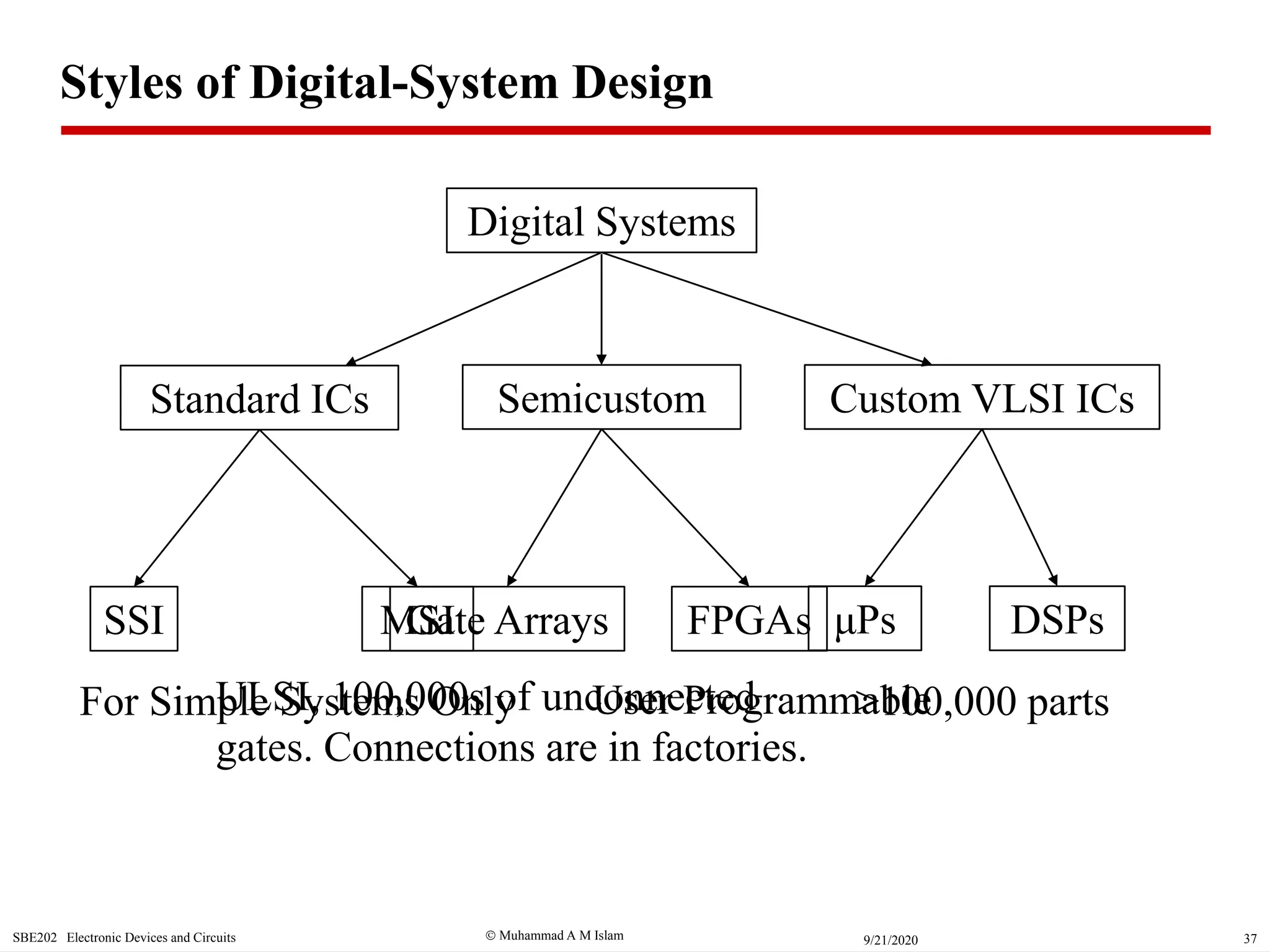  Muhammad A M IslamSBE202 Electronic Devices and Circuits 379/21/2020
ULSI, 100,000s of unconnected
gates. Connections are in factories.
Gate Arrays μPs
Standard ICs Semicustom Custom VLSI ICs
SSI MSI
For Simple Systems Only
Digital Systems
DSPs
>100,000 parts
FPGAs
User Programmable
Styles of Digital-System Design
 