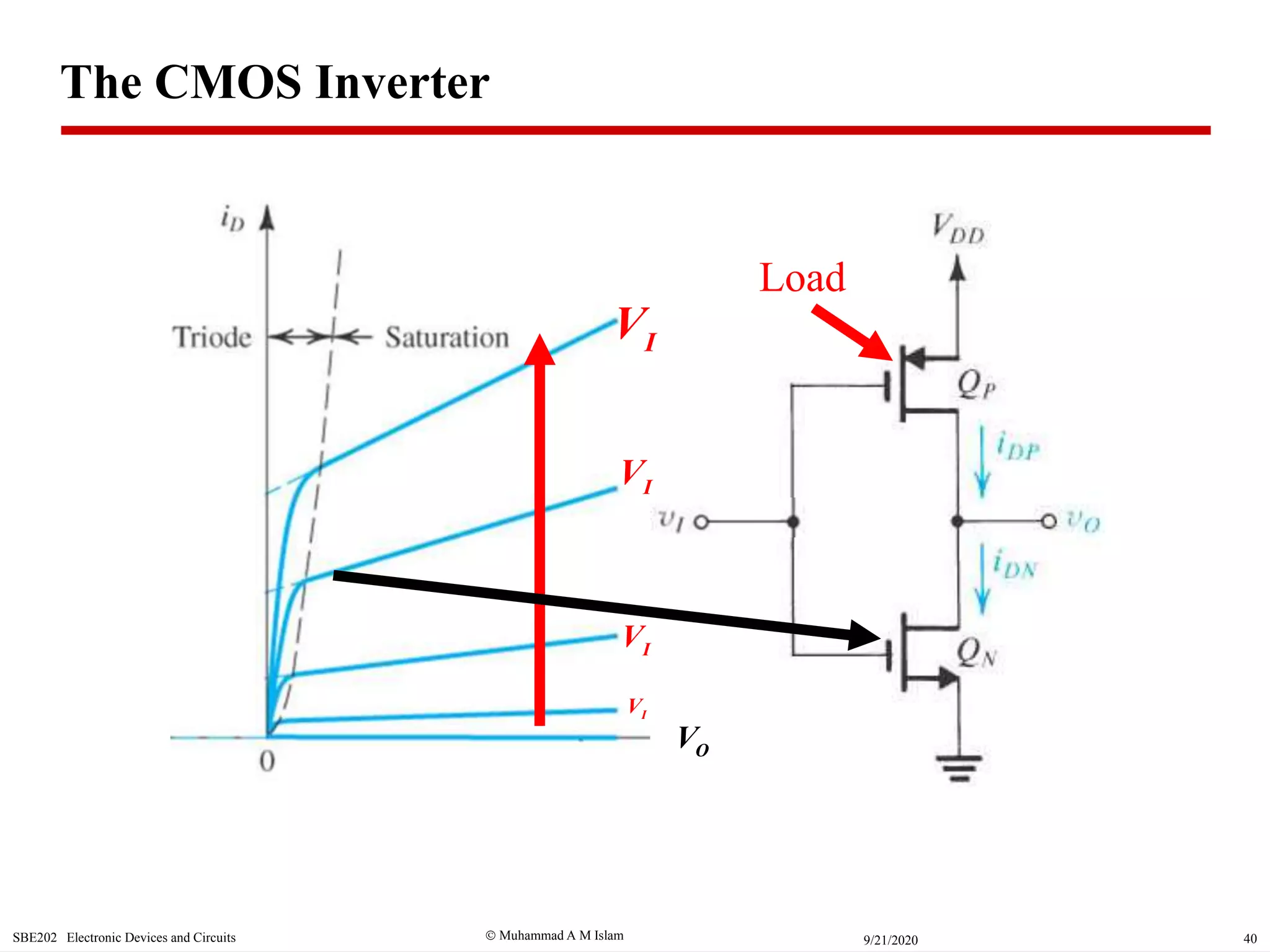  Muhammad A M IslamSBE202 Electronic Devices and Circuits 409/21/2020
IV
IV
IV
IV
OV
Load
The CMOS Inverter
 