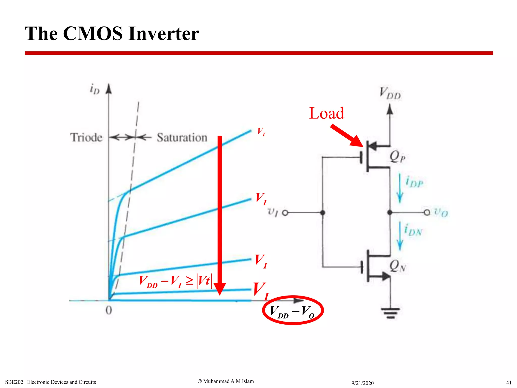  Muhammad A M IslamSBE202 Electronic Devices and Circuits 419/21/2020
DD OV V
DD IV V Vt 
IV
IV
IV
IV
The CMOS Inverter
Load
 