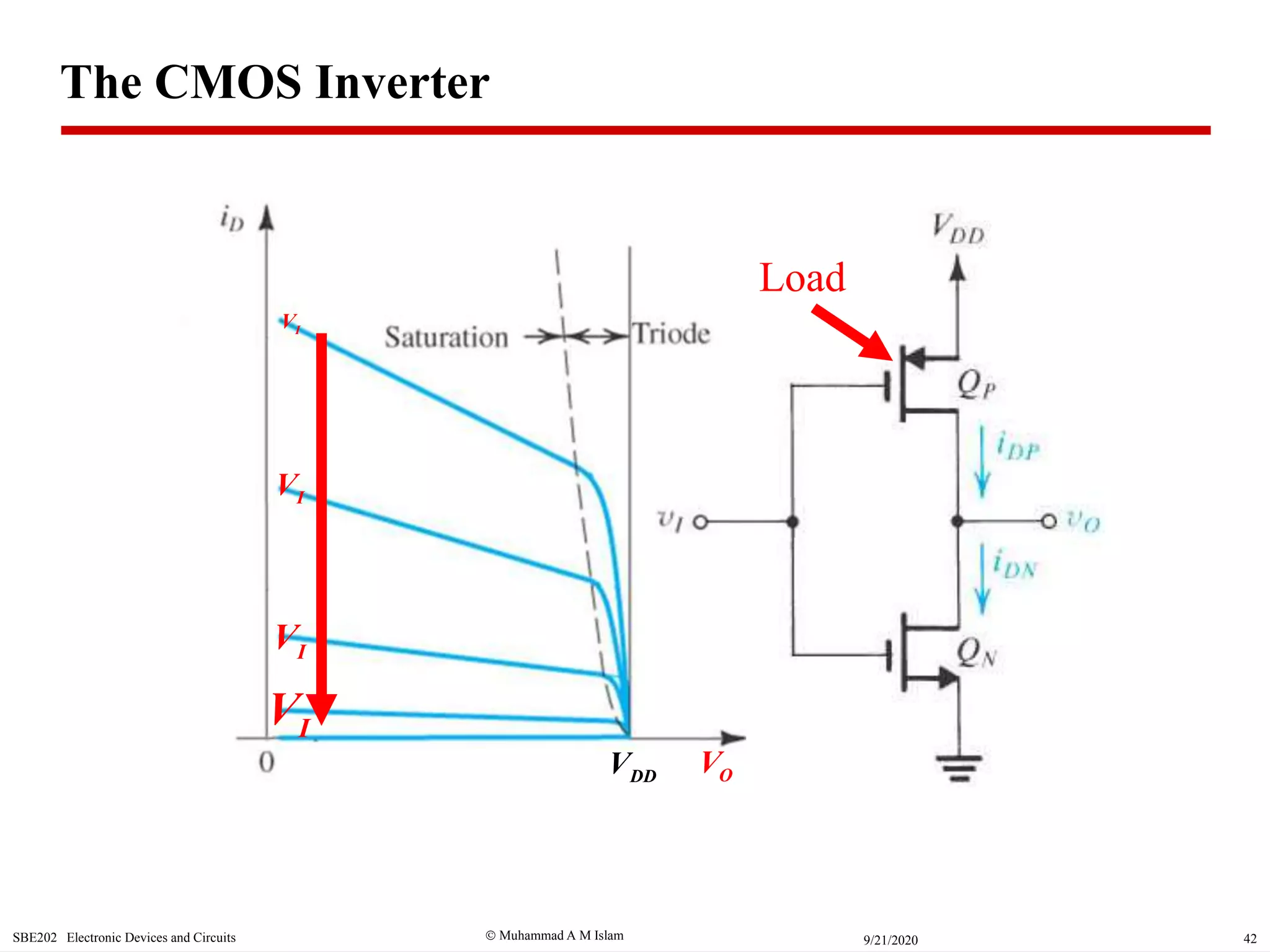  Muhammad A M IslamSBE202 Electronic Devices and Circuits 429/21/2020
OV
IV
IV
IV
IV
DDV
The CMOS Inverter
Load
 