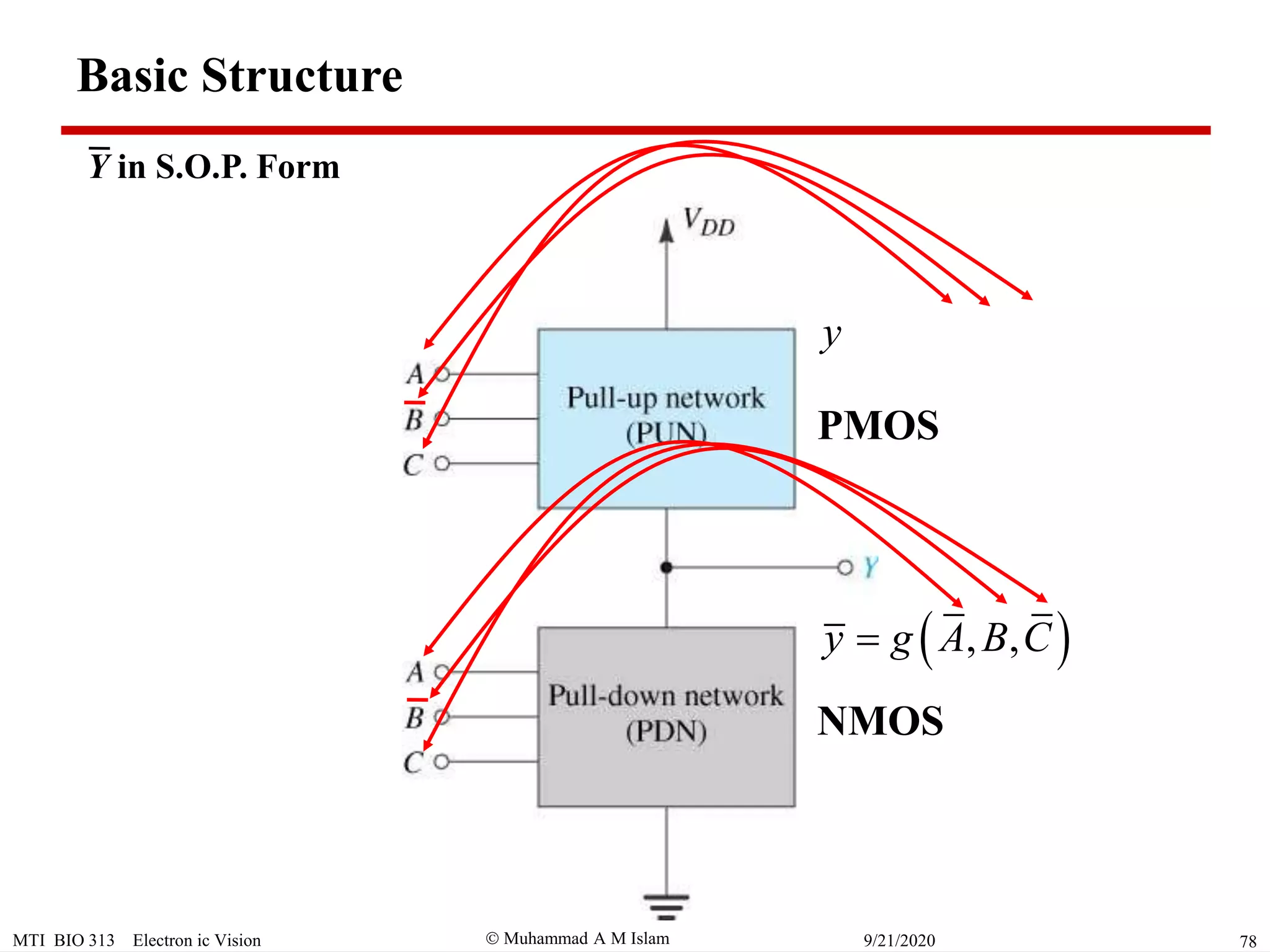  Muhammad A M IslamMTI BIO 313 Electron ic Vision 789/21/2020
PMOS
NMOS
 , ,y f A B C
Y in S.O.P. Form
Basic Structure
 , ,y f A B C , ,y g A B C
 