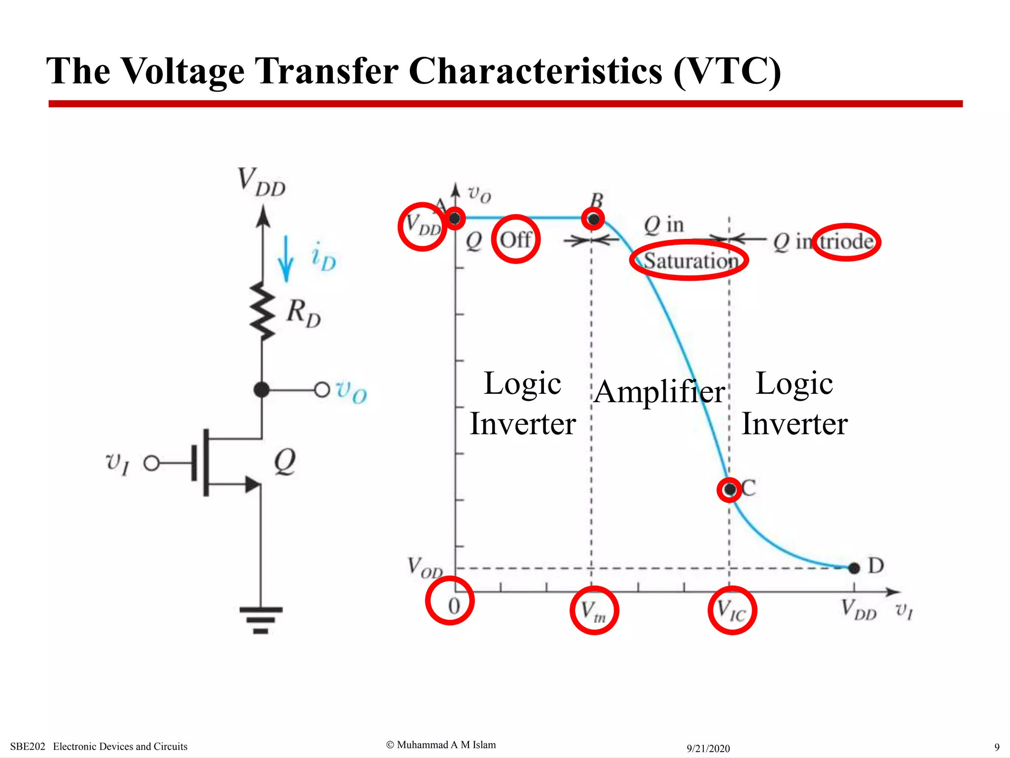  Muhammad A M IslamSBE202 Electronic Devices and Circuits 99/21/2020
The Voltage Transfer Characteristics (VTC)
AmplifierLogic
Inverter
Logic
Inverter
 