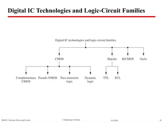  Muhammad A M IslamSBE202 Electronic Devices and Circuits 309/21/2020
Digital IC Technologies and Logic-Circuit Families
 
