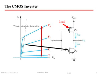  Muhammad A M IslamSBE202 Electronic Devices and Circuits 409/21/2020
IV
IV
IV
IV
OV
Load
The CMOS Inverter
 