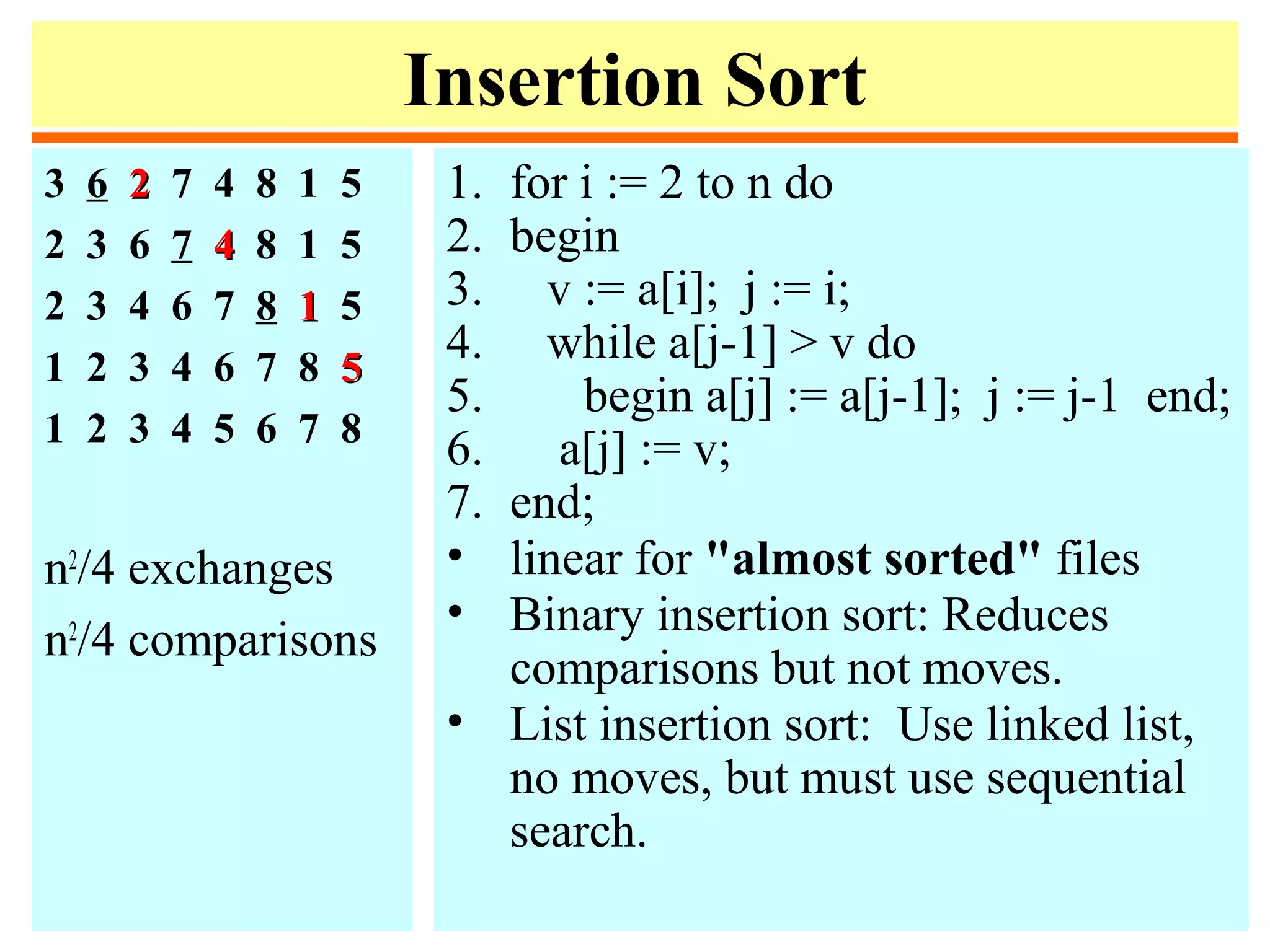 Insertion Sort
3 6 22 7 4 8 1 5
2 3 6 7 44 8 1 5
2 3 4 6 7 8 11 5
1 2 3 4 6 7 8 55
1 2 3 4 5 6 7 8
n2
/4 exchanges
n2
/4 comparisons
1. for i := 2 to n do
2. begin
3. v := a[i]; j := i;
4. while a[j-1] > v do
5. begin a[j] := a[j-1]; j := j-1 end;
6. a[j] := v;
7. end;
• linear for "almost sorted" files
• Binary insertion sort: Reduces
comparisons but not moves.
• List insertion sort: Use linked list,
no moves, but must use sequential
search.
 