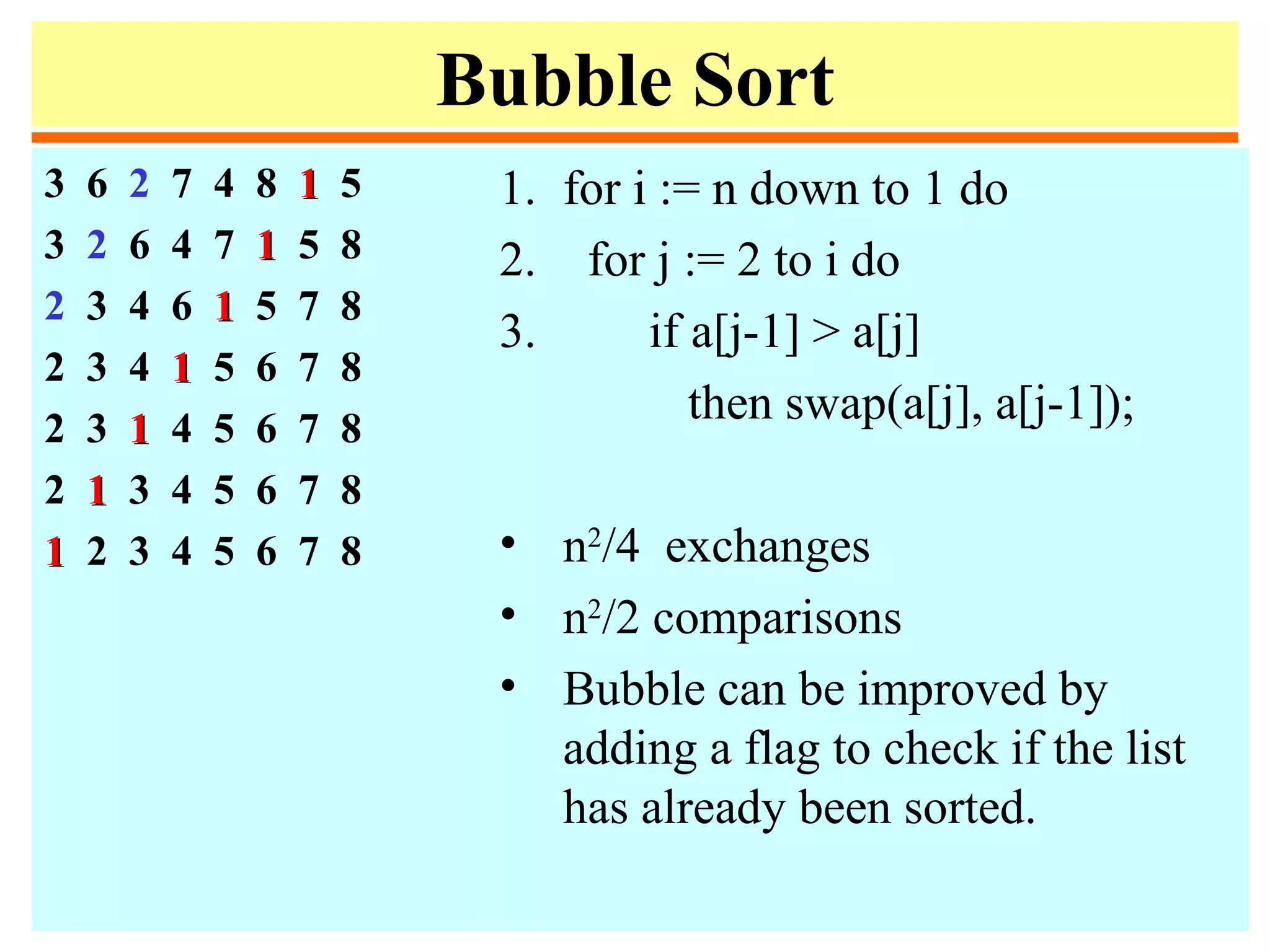 Bubble Sort
3 6 2 7 4 8 11 5
3 2 6 4 7 11 5 8
2 3 4 6 11 5 7 8
2 3 4 11 5 6 7 8
2 3 11 4 5 6 7 8
2 11 3 4 5 6 7 8
11 2 3 4 5 6 7 8
1. for i := n down to 1 do
2. for j := 2 to i do
3. if a[j-1] > a[j]
then swap(a[j], a[j-1]);
• n2
/4 exchanges
• n2
/2 comparisons
• Bubble can be improved by
adding a flag to check if the list
has already been sorted.
 