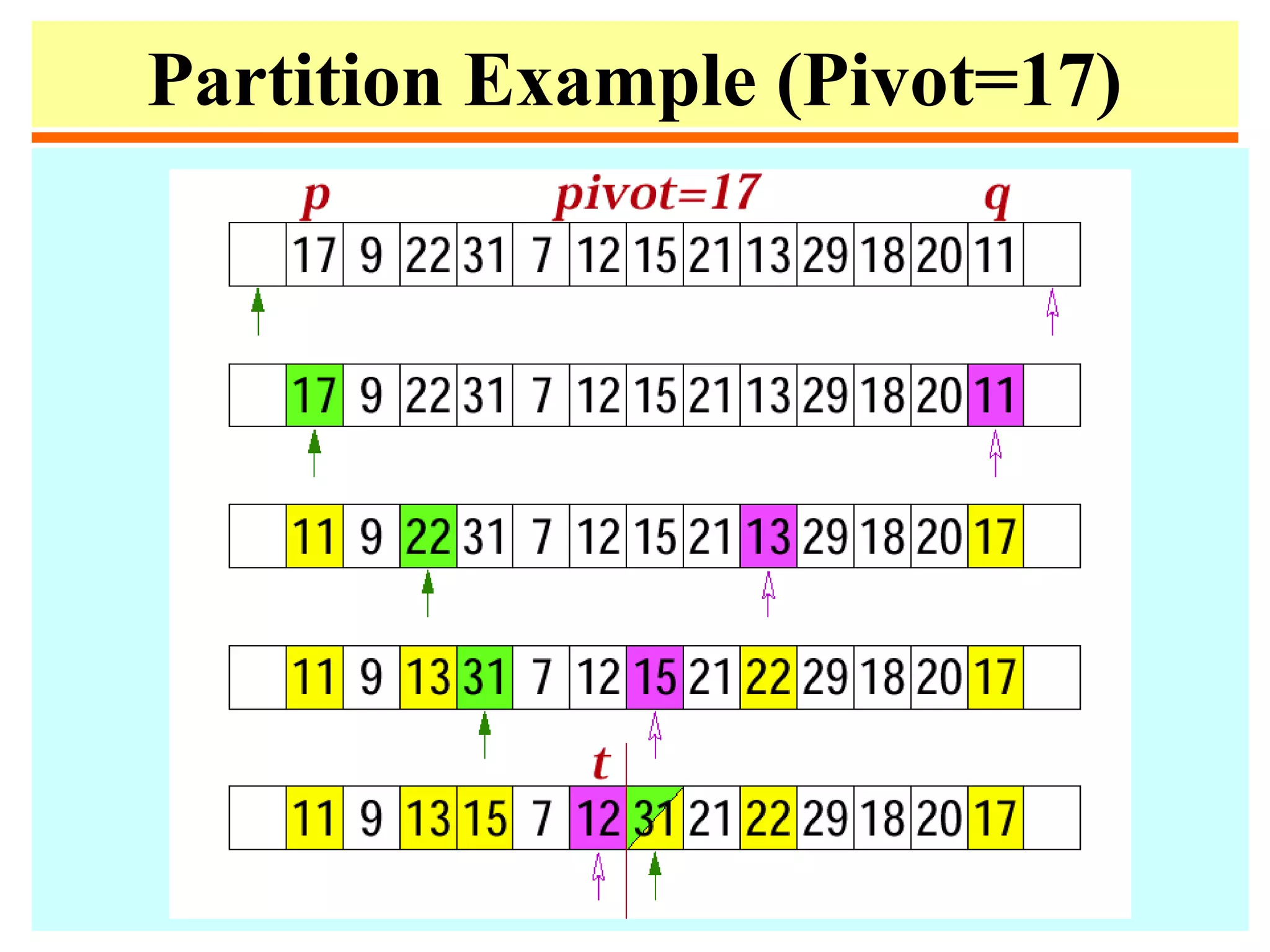 Partition Example (Pivot=17)
 