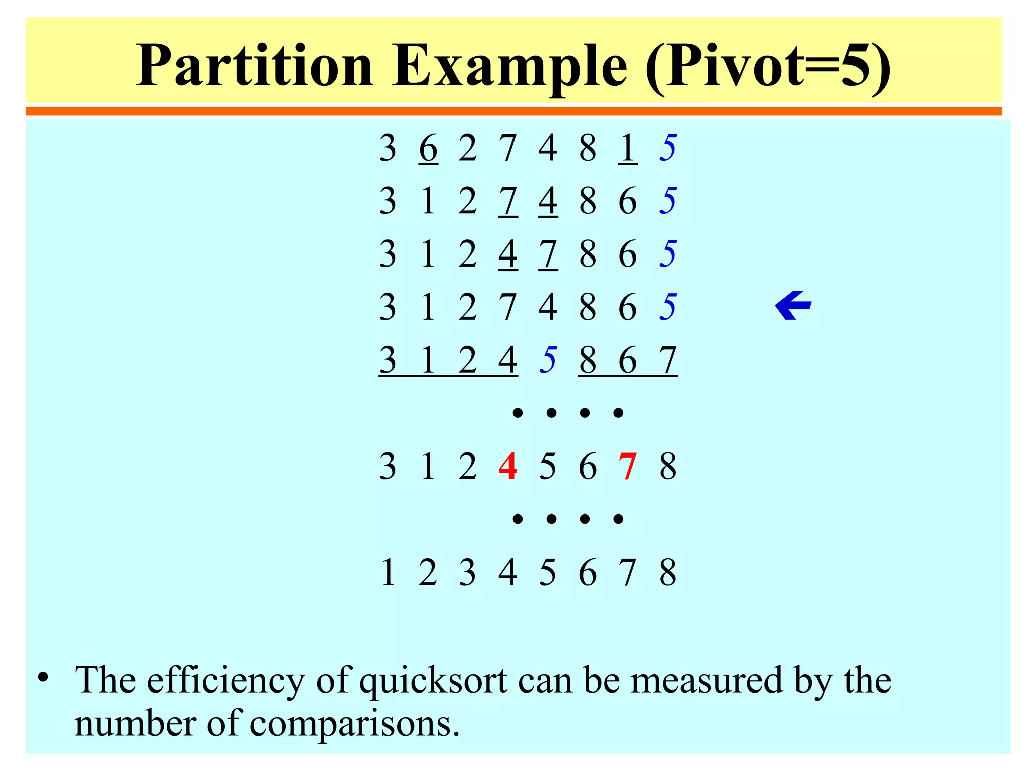 Partition Example (Pivot=5)
3 6 2 7 4 8 1 5
3 1 2 7 4 8 6 5
3 1 2 4 7 8 6 5
3 1 2 7 4 8 6 5 
3 1 2 4 5 8 6 7
• • • •
3 1 2 4 5 6 7 8
• • • •
1 2 3 4 5 6 7 8
• The efficiency of quicksort can be measured by the
number of comparisons.
 