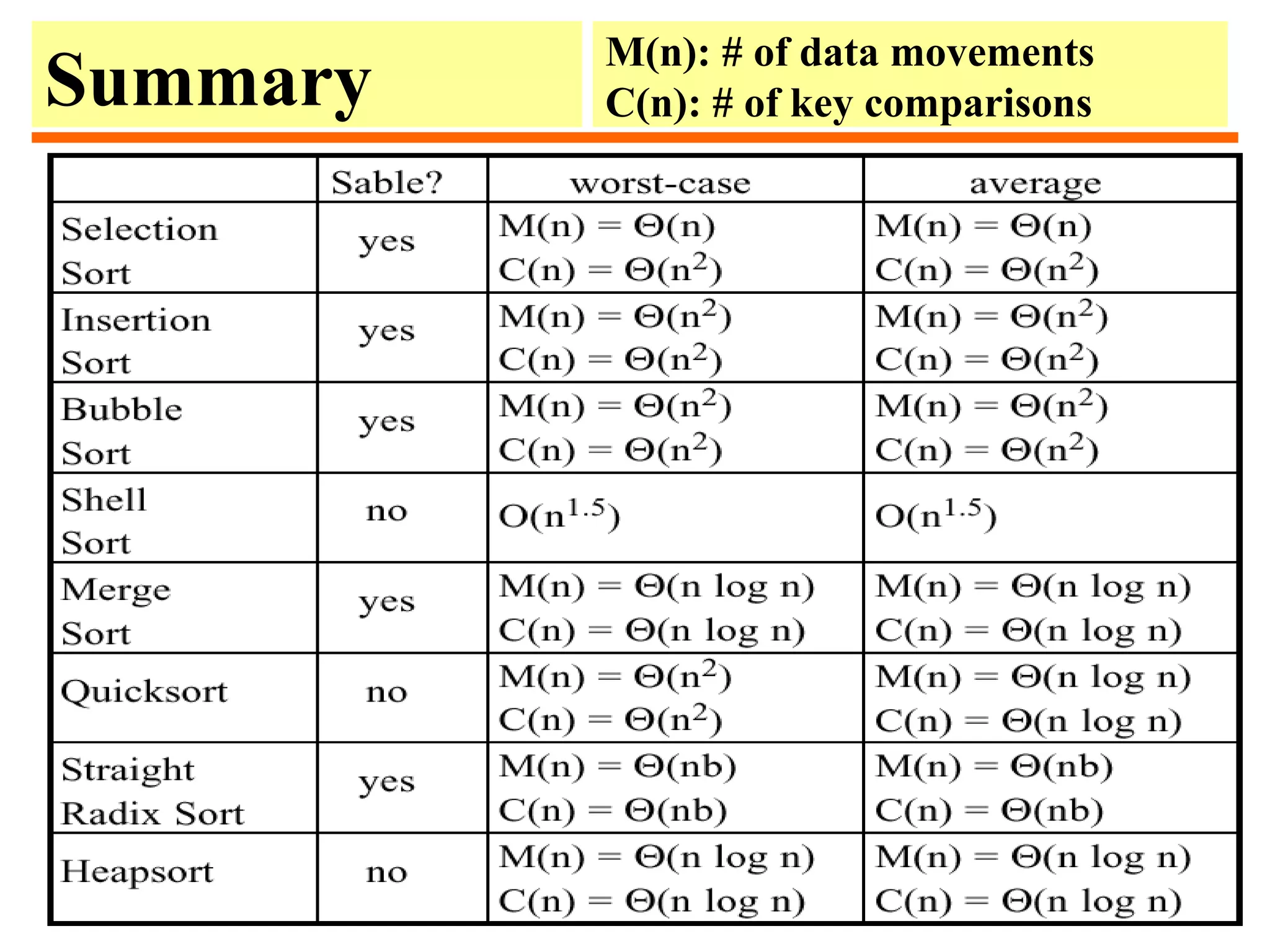 Summary
M(n): # of data movements
C(n): # of key comparisons
 