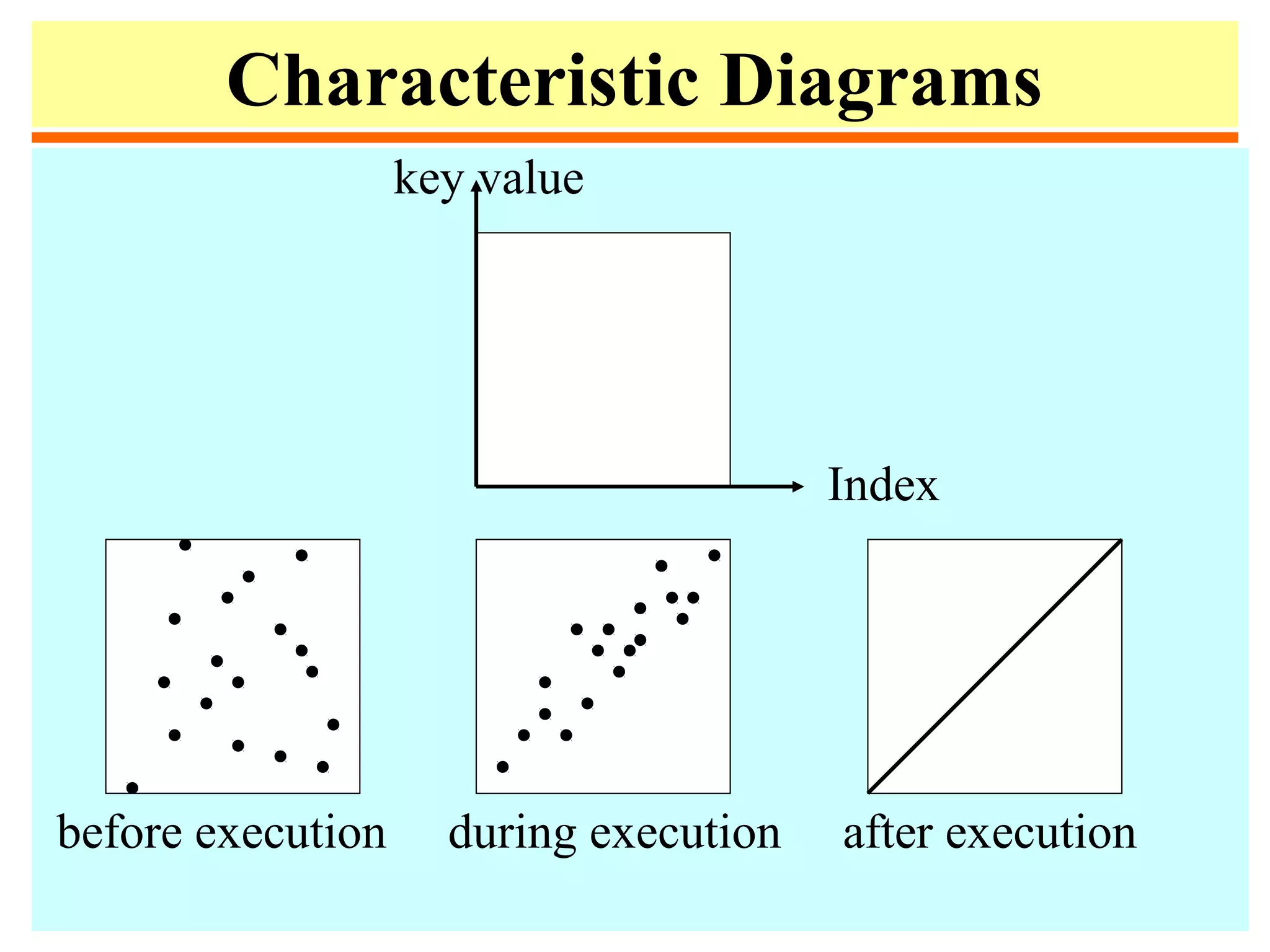 Characteristic Diagrams
before execution during execution after execution
Index
key value
 