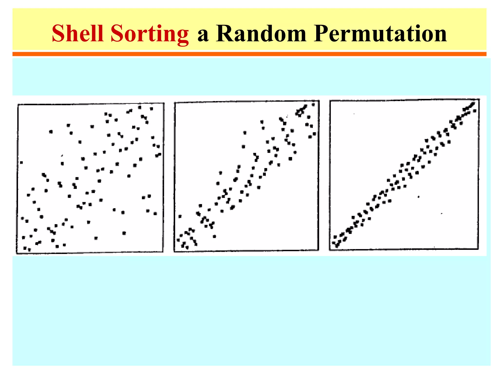 Shell Sorting a Random Permutation
 
