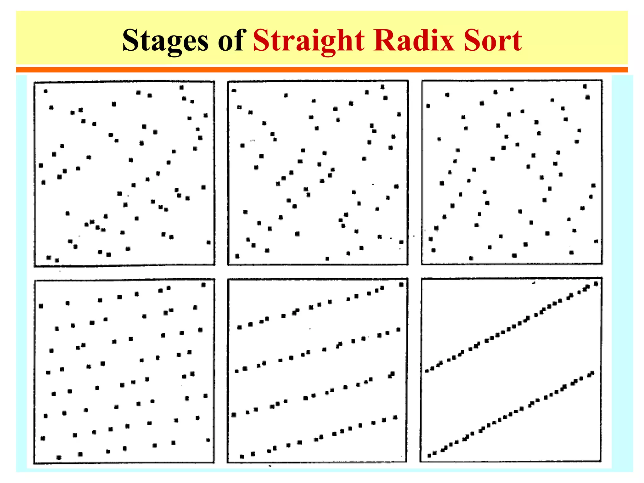 Stages of Straight Radix Sort
 