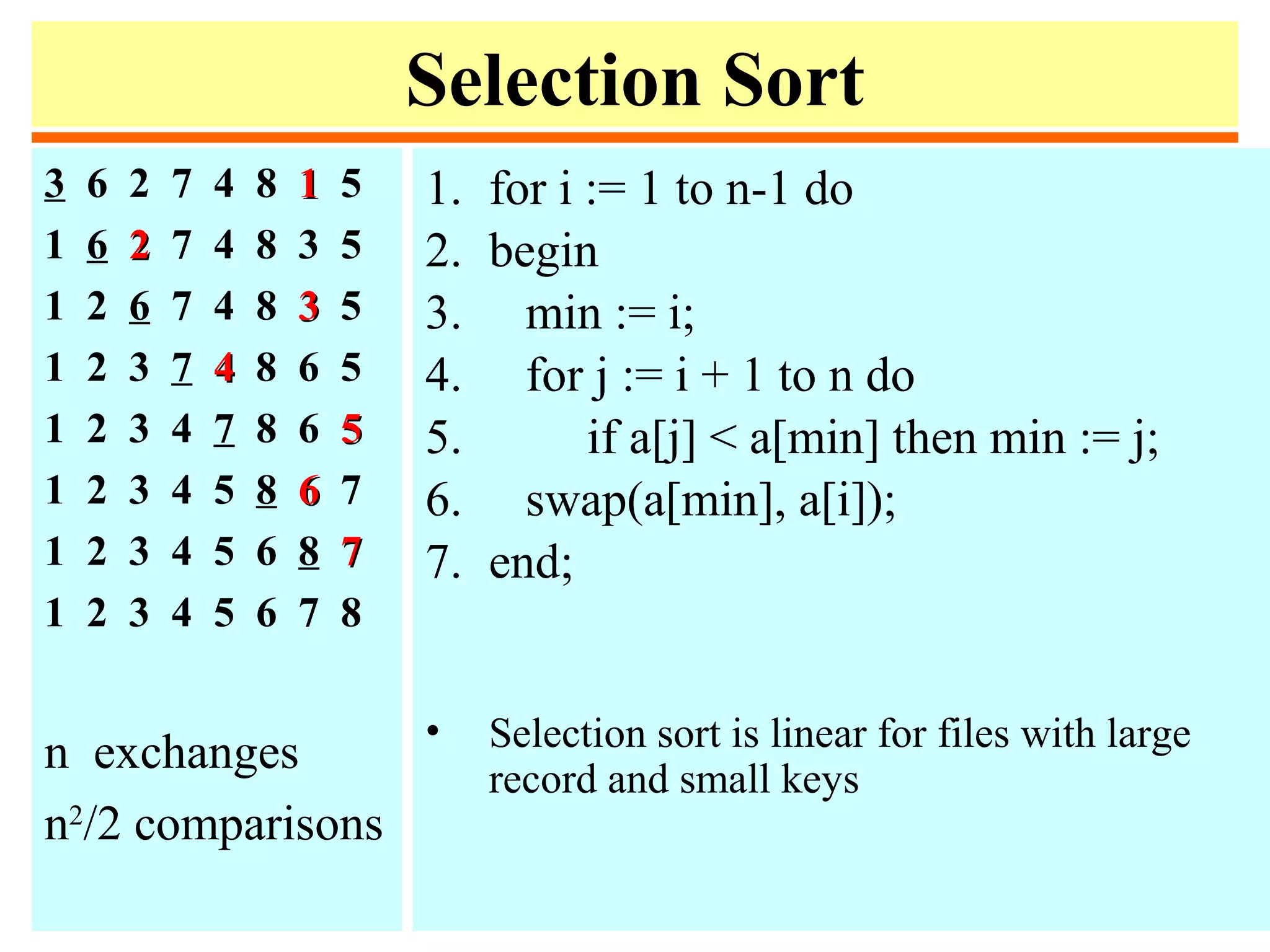 Selection Sort
3 6 2 7 4 8 11 5
1 6 22 7 4 8 3 5
1 2 6 7 4 8 33 5
1 2 3 7 44 8 6 5
1 2 3 4 7 8 6 55
1 2 3 4 5 8 66 7
1 2 3 4 5 6 8 77
1 2 3 4 5 6 7 8
n exchanges
n2
/2 comparisons
1. for i := 1 to n-1 do
2. begin
3. min := i;
4. for j := i + 1 to n do
5. if a[j] < a[min] then min := j;
6. swap(a[min], a[i]);
7. end;
• Selection sort is linear for files with large
record and small keys
 