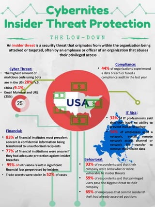 An insider threat is a security threat that originates from within the organization being
attacked or targeted, often by an employee or officer of an organization that abuses
their privileged access.
• The highest amount of
malicious code using bots
are in the US (20%) V.S.
China (9.1%)
• Email Malware and URL
(25%)
• 32% of IT professionals said
that they have no ability to
prevent insider breaches
• 54% of employees used a
network, e-mail, remote
network access channel or
network file transfer to
remove their stolen data
• 83% of financial institutes most prevalent
concern is confidential information being
transferred to unauthorized recipients
• 77% of financial institutions were unsure if
they had adequate protection against insider
breaches
• 95% of intrusions result in significant
financial loss perpetrated by insiders
• Trade secrets were stolen in 52% of cases
Cyber Threat:
IT Risk:
Financial:
Compliance:
• 44% of organizations experienced
a data breach or failed a
compliance audit in the last year
• 93% of respondents said that their
company were somewhat or more
vulnerable to insider threats
• 59% of respondents said that privileged
users pose the biggest threat to their
company
• 65% of employees that commit insider IP
theft had already accepted positions
Behavioral:
 