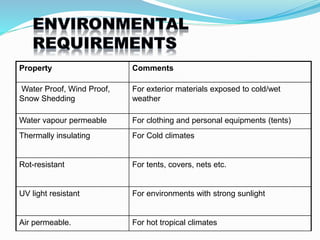 Property Comments
Water Proof, Wind Proof,
Snow Shedding
For exterior materials exposed to cold/wet
weather
Water vapour permeable For clothing and personal equipments (tents)
Thermally insulating For Cold climates
Rot-resistant For tents, covers, nets etc.
UV light resistant For environments with strong sunlight
Air permeable. For hot tropical climates
 