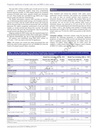 The joint effect of these variables upon overall survival was then
examined in a multivariate analysis using Cox’s proportional
hazards regression models. As LNR category and pN are correlated
measures of lymph node status, separate models were developed
for each. These models also controlled for age, EMVI, site, T stage,
tumour grade and adjuvant chemotherapy.
The Akaike information criterion (AIC) provides an objective
way of determining which model among a set of models is best for
a given set of data, with the model with the lowest AIC being the
best for the given data. In the present manuscript, AIC was used to
determine the relative prognostic performance of pN and LNR
models on overall survival and disease-free survival. The model
with the lowest AIC gives the best prognostic value for predicting
overall survival and disease-free survival.
Subgroup analyses by EMVI status were also examined using Cox’s
proportional hazards regression models. These models again controlled
for adjuvant chemotherapy, age, site, pT stage and tumour grade.
All analyses were performed using IBM SPSS version 22.
A P-value o0.05 was used as the level of significance.
Ethics. The project was carried out using anonymised data and
within the remit of ethics approval (ref. nos. 08/S0801/81) from the
North of Scotland research ethics committee.
RESULTS
Nine hundred and twenty-two patients with colon cancer
underwent curative resection. One patient was excluded from
the study as data on overall survival, local recurrence or
metastatic disease were not available. The median follow-up for
survivors was 52.8 months (IQR 34.6–77.6). During the follow-
up period, 345 out of 922 (37.4%) patients died. Local or
metastatic disease was detected in 233 out of the 921 (25.2%)
patients. Clinical, pathological and chemotherapy data are shown
in Tables 1 and 2. The median total number of lymph nodes
harvested was 16 (IQR 13-22). The number of patients with X12
lymph nodes was 776 (84.2%). EMVI was present in 260 (28.0%)
patients.
Univariate analysis. Univariate analysis using the log-rank test
identified the following parameters as statistically significant
predictors of improved overall survival and disease-free survival:
well or moderate tumour differentiation (P ¼ 0.002), lower pT
category (Po0.001), distal tumour site (P ¼ 0.02), lower pN
category (o0.001), lower LNR (o0.001) (Figures 1 and 2), absence
of EMVI (Po0.001), and elective surgery (Po0.001).
Table 1. Clinical, histopathology and adjuvant chemotherapy characteristics and Cox proportional hazard models predicting
overall survival for patients undergoing curative colon cancer resection
Model One (including pN) (n ¼ 921) Model Two (including LNR) (n ¼ 921)
Variable Patient demographics Hazard ratio (95% CI) P-value Hazard ratio (95% CI) P-value
Age, years 75 (66–82)
(median (IQR))
1.02 (1.00, 1.03) 0.007 1.01 (1.00, 1.03) 0.007
Site
Proximala
540 (58.3%) 1 0.12 1 0.20
Distal 381 (41.2%) 0.83 (0.66, 1.05) 0.86 (0.68, 1.08)
Tumour grade
Well/moderatea
791 (85.9%) 1 0.03 1 0.03
Poor/mucinous 130 (14.1%) 1.37 (1.04, 1.82) 1.37 (1.03, 1.82)
T stage
1a
53 (5.7%) 1 0.001 1 0.002
2 82 (8.9%) 1.17 (0.53, 2.59) 1.11 (0.50, 2.48)
3 576 (62.2%) 1.19 (0.60, 2.36) 1.15 (0.58, 2.27)
4 210 (22.7%) 1.93 (0.94, 3.92) 1.84 (0.90, 3.75)
N stage
0a
510 (55.4%) 1 o0.001 NA
1 270 (29.3%) 1.52 (1.17, 1.99) NA
2 141 (15.3%) 2.40 (1.76, 3.28) NA
Lymph node ratio
LNR 0a
510 (55.4%) NA 1 o0.001
LNR 1 (0.01–0.17) 243 (26.4%) NA 1.37 (1.03, 1.82)
LNR 2 (0.18–0.41) 105 (11.4%) NA 2.37 (1.70, 3.30)
LNR 3 (0.42–0.69) 42 (4.6%) NA 2.40 (1.57, 3.65)
LNR 4 (40.7) 21 (2.3%) NA 5.51 (3.16, 9.58)
Extramural vascular invasion
Noa
661 (71.4%) 1 o0.001 1 o0.001
Yes 260 (28.0%) 2.08 (1.62, 2.68) 1.98 (1.54, 2.56)
Adjuvant chemotherapy
Noa
750 (81.5%) 1 0.01 1 0.01
Yes 171 (18.5%) 0.62 (0.42, 0.91) 0.61 (0.41, 0.89)
Total number of lymph nodes 16 (13–22)
(median (IQR))
0.98 (0.96, 0.99) 0.005 0.99 (0.97, 1.00) 0.13
Emergency status
Electivea
739 (80.2%) 1 o0.001 1 o0.001
Emergency 182 (19.8%) 2.43 (1.91, 3.11) 2.53 (1.98, 3.23)
Abbreviations: CI ¼ confidence interval; IQR ¼ interquartile range; LNR ¼ lymph node ratio; NA ¼ not applicable.
a
Reference category.
Prognostic significance of lymph node ratio and EMVI in colon cancer BRITISH JOURNAL OF CANCER
www.bjcancer.com | DOI:10.1038/bjc.2015.211 3
 