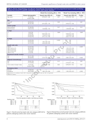 Table 2. Clinical, histopathology and adjuvant chemotherapy characteristics and Cox proportional hazard models predicting
disease-free survival for patients undergoing curative colon cancer resection
Model One (including pN) (n ¼ 921) Model Two (including LNR) (n ¼ 921)
Variable Patient demographics Hazard ratio (95% CI) P-value Hazard ratio (95% CI) P-value
Age, years 75 (66–82)
(median (IQR))
0.99 (0.97, 1.00) 0.07 0.99 (0.98, 1.00) 0.10
Site
Proximala
540 (58.3%) 1 0.48 1 0.69
Distal 381 (41.2%) 0.91 (0.69, 1.19) 0.95 (0.72, 1.25)
Tumour grade
Well/moderatea
791 (85.9%) 1 0.27 1 0.16
Poor/mucinous 130 (14.1%) 1.22 (0.86, 1.73) 1.29 (0.90, 1.83)
T stage
1a
53 (5.7%) 1 0.001 1 0.001
2 82 (8.9%) 0.87 (0.28, 2.77) 0.84 (0.26, 2.65)
3 576 (62.2%) 1.78 (0.72, 4.42) 1.69 (0.68, 4.18)
4 210 (22.7%) 2.91 (1.14, 7.44) 2.82 (1.10, 7.20)
N stage
0a
510 (55.4%) 1 o0.001 NA
1 270 (29.3%) 1.96 (1.40, 2.73) NA
2 141 (15.3%) 3.35 (2.28, 4.92) NA
Lymph node ratio
LNR 0a
510 (55.4%) NA 1 o0.001
LNR 1 (0.01–0.17) 243 (26.4%) NA 1.78 (1.25, 2.52)
LNR 2 (0.18–0.41) 105 (11.4%) NA 3.79 (2.56, 5.61)
LNR 3 (0.42–0.69) 42 (4.6%) NA 2.60 (1.50, 4.48)
LNR 4 (40.7) 21 (2.3%) NA 4.76 (2.21, 10.27)
Extramural vascular invasion
Noa
661 (71.4%) 1 1
Yes 260 (28.0%) 2.10 (1.55, 2.83) o0.001 2.08 (1.54, 2.81) o0.001
Adjuvant chemotherapy
Noa
750 (81.5%) 1 0.12 1 0.09
Yes 171 (18.5%) 0.73 (0.49, 1.09) 0.70 (0.47, 1.05)
Total number of lymph nodes 16 (13–22)
(median (IQR))
0.98 (0.96, 1.00) 0.02 0.99 (0.97, 1.01) 0.22
Emergency status
Electivea
739 (80.2%) 1 1
Emergency 182 (19.8%) 1.88 (1.39, 2.54) o0.001 1.90 (1.40, 2.57) o0.001
Abbreviations: CI ¼ confidence interval; IQR ¼ interquartile range; LNR ¼ lymph node ratio; NA ¼ not applicable.
a
Reference category.
0.00
0.25
0.50
0.75
1.00
21 6 2 1 0LNR1 = 4
42 18 8 3 2LNR1 = 3
105 59 30 21 6LNR1 = 2
243 169 91 47 21LNR1 = 1
511 410 239 118 39LNR1 = 0
Number at risk
24 48 72 96
Time from operation to death or last follow-up (months)
LNR1 = 0 LNR1 = 1
LNR1 = 2 LNR1 = 3
LNR1 = 4
Figure 1. Overall survival by lymph node ratio category (LNR 0–4) for
patients undergoing curative colon cancer resection.
0.00
0.25
0.50
0.75
1.00
21 5 2 1 0LNR1 = 4
42 17 7 2 1LNR1 = 3
105 43 29 18 5LNR1 = 2
243 152 85 45 20LNR1 = 1
510 389 221 110 37LNR1 = 0
Number at risk
24 48 72 96
Time from operation to death or last follow-up (months)
LNR1 = 0 LNR1 = 1
LNR1 = 2 LNR1 = 3
LNR1 = 4
Figure 2. Disease-free survival by lymph node ratio category (LNR 0–4)
for patients undergoing curative colon cancer resection.
BRITISH JOURNAL OF CANCER Prognostic significance of lymph node ratio and EMVI in colon cancer
4 www.bjcancer.com | DOI:10.1038/bjc.2015.211
 