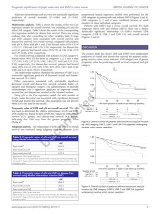 Adjuvant chemotherapy and sex were not statistically significant
predictors of overall mortality (P ¼ 0.065 and P ¼ 0.381,
respectively).
Multivariate analysis. Table 2 shows the results of the two Cox
regression models for overall survival, one including pN and the
other LNR category. Table 3 shows the results of the corresponding
Cox regression models for disease-free survival. There was strong
evidence that, after controlling for other variables, both N stage
and LNR category were associated with overall survival and
disease-free survival. For overall survival, compared with patients
with pN 0, those with pN 1 and 2 had hazard ratios (95% CI) of
1.52 (1.17, 1.99) and 2.40 (1.76, 3.28), respectively. For disease-free
survival, patients had hazard ratios (95% CI) of 1.96 (1.40, 2.73)
and 3.55 (2.28, 4.92), respectively.
For overall survival, compared with patients in LNR category 0,
hazard ratios (95% CI) for those in categories 1, 2, 3 and 4 were
1.37 (1.03, 1.82), 2.37 (1.70, 3.30), 2.40 (1.57, 3.65) and 5.51 (3.16,
9.58), respectively. For disease-free survival, patients had hazard
ratios (95% CI) of 1.78 (1.25, 2.52), 3.79 (2.56, 5.61), 2.60 (1.50,
4.48) and 4.76 (2.21, 10.27), respectively.
The multivariate analyses identified the presence of EMVI as a
statistically significant predictor of decreased overall and disease-
free survival (Po0.001).
Other parameters associated with statistically significant
decreased overall and disease-free survival included: higher pT
category and emergency surgery. The administration of adjuvant
chemotherapy was a significant predictor of improved overall
survival but not disease-free survival in the adjusted analysis.
Using pN in the Cox regression model, the total number of
lymph nodes harvested was associated with significant decreased
overall and disease-free survival. This association was not present
when LNR was used in the model.
Prognostic value of LNR and pN on overall survival. The AIC
was used to determine the relative performance of pN and LNR.
LNR model was found to have lower AIC values for both overall
survival (13.1 points) and disease-free survival (4.4 points),
indicating that LNR may have the greater prognostic value
(Table 4).
Subgroup analysis. The relationship of LNR and EMVI on overall
survival was evaluated using subgroup analyses. Separate Cox’s
proportional hazard regression models were performed for the
LNR categories in patients with and without EMVI (Figures 3 and 4).
LNR categories 2, 3 and 4 were combined because of small
numbers in these individual categories.
Patients with EMVI had a worse overall survival. For both
subgroups (those with and without EMVI), there was a similar
statistically significant relationship (Po0.001) between LNR
categories (LNR 0, LNR 1 and LNR 2-4) and overall survival
(Figures 3 and 4).
DISCUSSION
The present study has shown LNR and EMVI were independent
predictors of overall and disease-free survival for patients under-
going curative colon cancer resection. LNR category was of greater
prognostic value for predicting overall survival compared with pN
category.
Table 3. Prognostic value of pN and LNR on overall survival
using Akaike information criterion (AIC)
AIC
Base modela
4169.5
Base model plus pN 4144.1
Base model plus LNR 4131.0
Abbreviation: LNR ¼ lymph node ratio.
a
Base model is a Cox proportional hazards model including the following variables: age,
site, grade, T stage, extramural vascular invasion, adjuvant chemotherapy, total nodes, and
emergency status.
Table 4. Prognostic value of pN and LNR on disease-free
survival using Akaike information criterion (AIC)
AIC
Base modela
2866.9
Base model plus pN 2832.7
Base model plus LNR 2828.3
Abbreviation: LNR ¼ lymph node ratio.
a
Base model is a Cox proportional hazards model including the following variables: age,
site, grade, T stage, extramural vascular invasion, adjuvant chemotherapy, total nodes, and
emergency status.
0.00
0.25
0.50
0.75
1.00
24 48 72 96
Time from operation to death or last follow-up (months)
LNR1cat = 2–4
LNR1cat = 1
100 31 12 7 2
80 42 16 7 3
80 48 14 7 1LNR1cat = 0
Number at risk
LNR1cat = 0 LNR1cat = 1
LNR1cat = 2–4
Figure 3. Overall survival of patients with extramural vascular invasion
by LNR category (LNR 0, LNR 1 and LNR 2–4 together) undergoing
curative colon cancer resection.
0.00
0.25
0.50
0.75
1.00
68 52 28 18 6LNR1cat = 2–4
163 127 75 40 18LNR1cat = 1
431 362 225 111 38LNR1cat = 0
Number at risk
24 48 72 96
Time from operation to death or last follow-up (months)
LNR1cat = 0 LNR1cat = 1
LNR1cat = 2–4
Figure 4. Overall survival of patients without extramural vascular
invasion by LNR category (LNR 0, LNR 1 and LNR 2–4 together)
undergoing curative colon cancer resection.
Prognostic significance of lymph node ratio and EMVI in colon cancer BRITISH JOURNAL OF CANCER
www.bjcancer.com | DOI:10.1038/bjc.2015.211 5
 