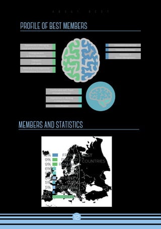 12
A B O U T B E S T
PROFILE OF BEST MEMBERS
MEMBERS AND STATISTICS
Internationally Minded
Proactive & Creative
Succesful in
Project Management
Experienced in Managing
Local and International Teams
Undergraduates
or Recent Graduates
Trained in
Soft-skills
Work and Study Experience
in International Environments
Comfortable with Travel
throughout Europe
Experienced in Working
in Virtual Teams
Team Players
BEST
by
COUNTRIES
 