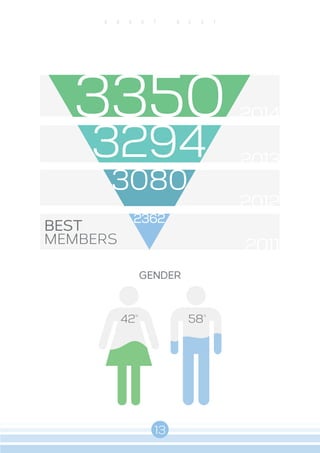 13
A B O U T B E S T
58
%
42
%
GENDER
2011
BEST
MEMBERS
2014
2013
2012
2011
 