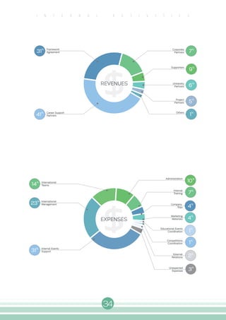 34
I N T E R N A L A C T I V I T I E S
$REVENUES
7
%
9
%
6%
5
%
1%
31
%
41%
Framework
Agreement
Career Support
Partners
Corporate
Partners
Supporters
University
Partners
Project
Partners
Others
EXPENSES
$
7
%
4%
4%
1
%
2%
23%
31
%
14
% 10%
1
%
International
Teams
International
Management
Internal Events
Support
Administration
Internal
Training
Company
Trips
Marketing
Materials
Educational Events
Coordination
Competitions
Coordination
External
Relations
3%Unexpected
Expenses
 