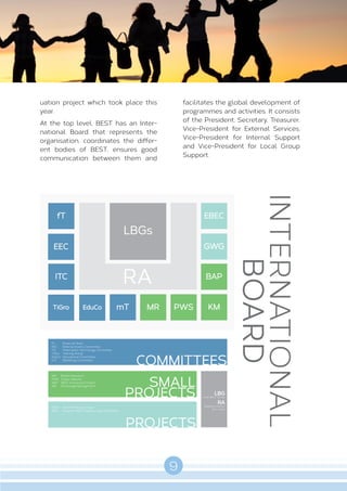 9
A B O U T B E S T
uation project which took place this
year.
At the top level, BEST has an Inter-
national Board that represents the
organisation, coordinates the differ-
ent bodies of BEST, ensures good
communication between them and
facilitates the global development of
programmes and activities. It consists
of the President, Secretary, Treasurer,
Vice-President for External Services,
Vice-President for Internal Support
and Vice-President for Local Group
Support.
EBECfT
INTERNATIONAL
BOARD
ITC
TiGro EduCo mT MR PWS KM
BAP
GWG
COMMITTEES
SMALL
PROJECTS
PROJECTS
fT Financial Team
EEC External Events Committee
ITC Information Technology Committee
TiGro Training Group
EduCo Educational Committee
mT Marketing Committee
MR Market Research
PWS Public Website
BAP BEST Anniversary Project
KM Knowledge Management
GWG Grants Working Group
EBEC European BEST Engineering Competition
LBG
Local BEST Group
RA
Regional Advisor
(11 in total)
EEC
LBGs
 