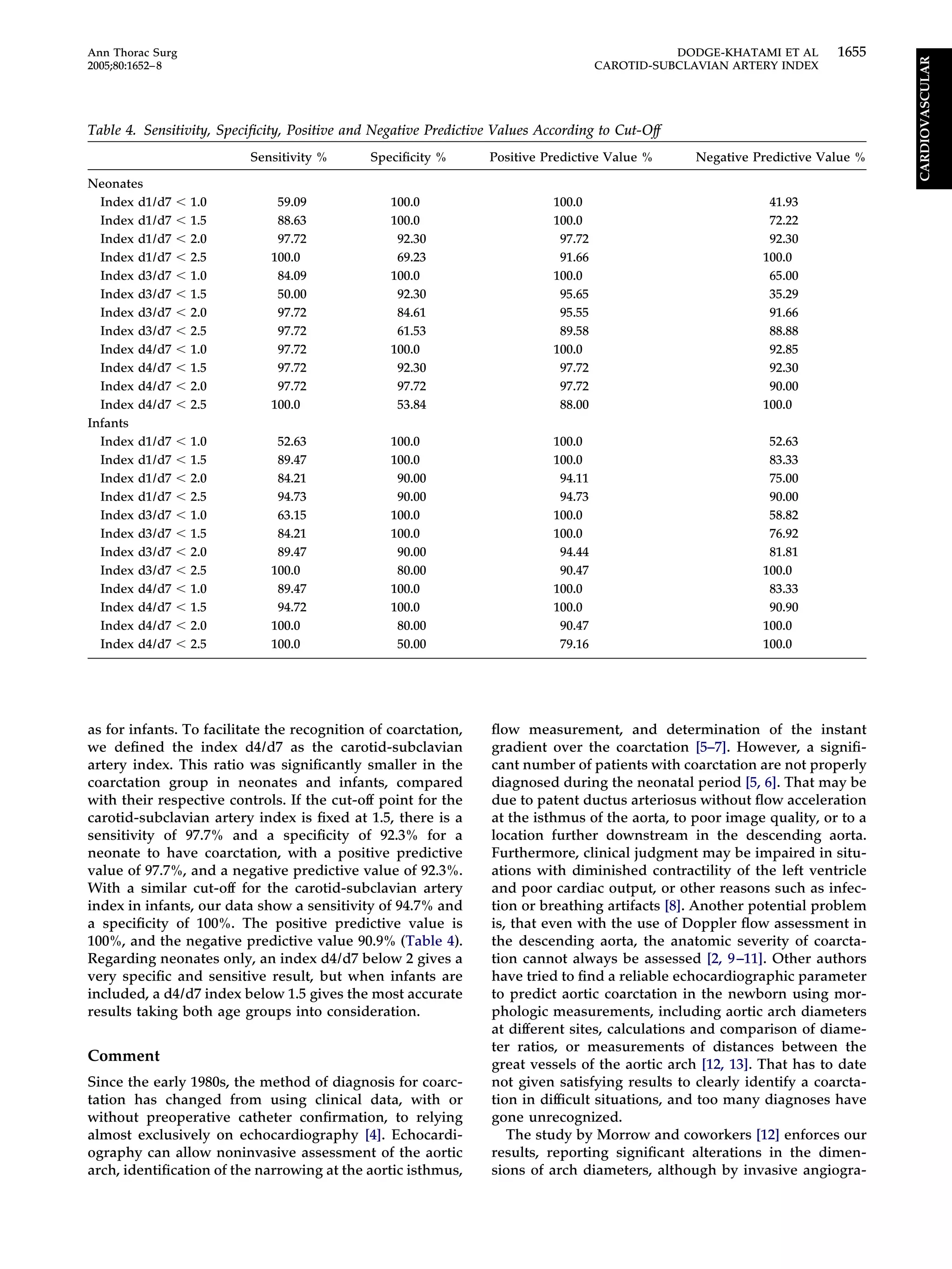 as for infants. To facilitate the recognition of coarctation,
we deﬁned the index d4/d7 as the carotid-subclavian
artery index. This ratio was signiﬁcantly smaller in the
coarctation group in neonates and infants, compared
with their respective controls. If the cut-off point for the
carotid-subclavian artery index is ﬁxed at 1.5, there is a
sensitivity of 97.7% and a speciﬁcity of 92.3% for a
neonate to have coarctation, with a positive predictive
value of 97.7%, and a negative predictive value of 92.3%.
With a similar cut-off for the carotid-subclavian artery
index in infants, our data show a sensitivity of 94.7% and
a speciﬁcity of 100%. The positive predictive value is
100%, and the negative predictive value 90.9% (Table 4).
Regarding neonates only, an index d4/d7 below 2 gives a
very speciﬁc and sensitive result, but when infants are
included, a d4/d7 index below 1.5 gives the most accurate
results taking both age groups into consideration.
Comment
Since the early 1980s, the method of diagnosis for coarc-
tation has changed from using clinical data, with or
without preoperative catheter conﬁrmation, to relying
almost exclusively on echocardiography [4]. Echocardi-
ography can allow noninvasive assessment of the aortic
arch, identiﬁcation of the narrowing at the aortic isthmus,
ﬂow measurement, and determination of the instant
gradient over the coarctation [5–7]. However, a signiﬁ-
cant number of patients with coarctation are not properly
diagnosed during the neonatal period [5, 6]. That may be
due to patent ductus arteriosus without ﬂow acceleration
at the isthmus of the aorta, to poor image quality, or to a
location further downstream in the descending aorta.
Furthermore, clinical judgment may be impaired in situ-
ations with diminished contractility of the left ventricle
and poor cardiac output, or other reasons such as infec-
tion or breathing artifacts [8]. Another potential problem
is, that even with the use of Doppler ﬂow assessment in
the descending aorta, the anatomic severity of coarcta-
tion cannot always be assessed [2, 9–11]. Other authors
have tried to ﬁnd a reliable echocardiographic parameter
to predict aortic coarctation in the newborn using mor-
phologic measurements, including aortic arch diameters
at different sites, calculations and comparison of diame-
ter ratios, or measurements of distances between the
great vessels of the aortic arch [12, 13]. That has to date
not given satisfying results to clearly identify a coarcta-
tion in difﬁcult situations, and too many diagnoses have
gone unrecognized.
The study by Morrow and coworkers [12] enforces our
results, reporting signiﬁcant alterations in the dimen-
sions of arch diameters, although by invasive angiogra-
Table 4. Sensitivity, Speciﬁcity, Positive and Negative Predictive Values According to Cut-Off
Sensitivity % Speciﬁcity % Positive Predictive Value % Negative Predictive Value %
Neonates
Index d1/d7 Ͻ 1.0 59.09 100.0 100.0 41.93
Index d1/d7 Ͻ 1.5 88.63 100.0 100.0 72.22
Index d1/d7 Ͻ 2.0 97.72 92.30 97.72 92.30
Index d1/d7 Ͻ 2.5 100.0 69.23 91.66 100.0
Index d3/d7 Ͻ 1.0 84.09 100.0 100.0 65.00
Index d3/d7 Ͻ 1.5 50.00 92.30 95.65 35.29
Index d3/d7 Ͻ 2.0 97.72 84.61 95.55 91.66
Index d3/d7 Ͻ 2.5 97.72 61.53 89.58 88.88
Index d4/d7 Ͻ 1.0 97.72 100.0 100.0 92.85
Index d4/d7 Ͻ 1.5 97.72 92.30 97.72 92.30
Index d4/d7 Ͻ 2.0 97.72 97.72 97.72 90.00
Index d4/d7 Ͻ 2.5 100.0 53.84 88.00 100.0
Infants
Index d1/d7 Ͻ 1.0 52.63 100.0 100.0 52.63
Index d1/d7 Ͻ 1.5 89.47 100.0 100.0 83.33
Index d1/d7 Ͻ 2.0 84.21 90.00 94.11 75.00
Index d1/d7 Ͻ 2.5 94.73 90.00 94.73 90.00
Index d3/d7 Ͻ 1.0 63.15 100.0 100.0 58.82
Index d3/d7 Ͻ 1.5 84.21 100.0 100.0 76.92
Index d3/d7 Ͻ 2.0 89.47 90.00 94.44 81.81
Index d3/d7 Ͻ 2.5 100.0 80.00 90.47 100.0
Index d4/d7 Ͻ 1.0 89.47 100.0 100.0 83.33
Index d4/d7 Ͻ 1.5 94.72 100.0 100.0 90.90
Index d4/d7 Ͻ 2.0 100.0 80.00 90.47 100.0
Index d4/d7 Ͻ 2.5 100.0 50.00 79.16 100.0
1655Ann Thorac Surg DODGE-KHATAMI ET AL
2005;80:1652–8 CAROTID-SUBCLAVIAN ARTERY INDEX
CARDIOVASCULAR
 