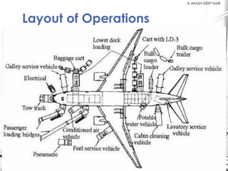Layout of Operations
 AKASH DEEP NAIR
 