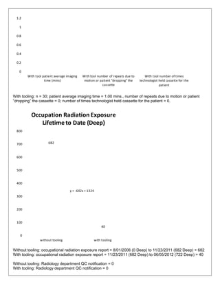 0
0.2
0.4
0.6
0.8
1
1.2
With tool patient average imaging
time (mins)
With tool number of repeats due to
motion or patient “dropping” the
cassette
With tool number of times
technologist held cassette for the
patient
With tooling: n = 30; patient average imaging time = 1.00 mins., number of repeats due to motion or patient
“dropping” the cassette = 0; number of times technologist held cassette for the patient = 0.
682
40
y = -642x + 1324
0
100
200
300
400
500
600
700
800
without tooling with tooling
Occupation Radiation Exposure
Lifetime to Date (Deep)
Without tooling: occupational radiation exposure report = 8/01/2006 (0 Deep) to 11/23/2011 (682 Deep) = 682
With tooling: occupational radiation exposure report = 11/23/2011 (682 Deep) to 06/05/2012 (722 Deep) = 40
Without tooling: Radiology department QC notification = 0
With tooling: Radiology department QC notification = 0
 
