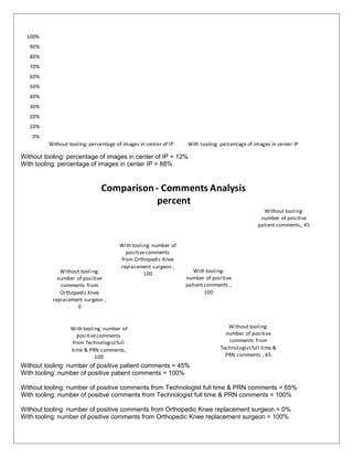 0%
10%
20%
30%
40%
50%
60%
70%
80%
90%
100%
Without tooling: percentage of images in center of IP With tooling: percentage of images in center IP
Without tooling: percentage of images in center of IP = 12%
With tooling: percentage of images in center IP = 88%
Without tooling:
number of positive
patient comments, 45
With tooling:
number of positive
patient comments ,
100
Without tooling:
number of positive
comments from
Technologistfull time &
PRN comments , 65
With tooling: number of
positivecomments
from Technologistfull
time & PRN comments,
100
Without tooling:
number of positive
comments from
Orthopedic Knee
replacement surgeon ,
0
With tooling: number of
positivecomments
from Orthopedic Knee
replacement surgeon ,
100
Comparison- Comments Analysis
percent
Without tooling: number of positive patient comments = 45%
With tooling: number of positive patient comments = 100%
Without tooling: number of positive comments from Technologist full time & PRN comments = 65%
With tooling: number of positive comments from Technologist full time & PRN comments = 100%
Without tooling: number of positive comments from Orthopedic Knee replacement surgeon = 0%
With tooling: number of positive comments from Orthopedic Knee replacement surgeon = 100%
 