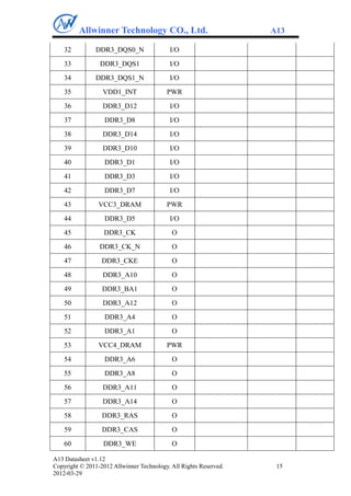 Allwinner Technology CO., Ltd.                            A13

    32         DDR3_DQS0_N                 I/O
    33           DDR3_DQS1                 I/O
    34         DDR3_DQS1_N                 I/O
    35            VDD1_INT                PWR

    36            DDR3_D12                 I/O
    37             DDR3_D8                 I/O
    38            DDR3_D14                 I/O
    39            DDR3_D10                 I/O
    40             DDR3_D1                 I/O
    41             DDR3_D3                 I/O

    42             DDR3_D7                 I/O
    43           VCC3_DRAM                PWR
    44             DDR3_D5                 I/O
    45             DDR3_CK                  O
    46           DDR3_CK_N                  O
    47            DDR3_CKE                  O

    48            DDR3_A10                  O
    49            DDR3_BA1                  O
    50            DDR3_A12                  O
    51             DDR3_A4                  O
    52             DDR3_A1                  O
    53           VCC4_DRAM                PWR

    54             DDR3_A6                  O
    55             DDR3_A8                  O
    56            DDR3_A11                  O
    57            DDR3_A14                  O
    58            DDR3_RAS                  O
    59            DDR3_CAS                  O
    60            DDR3_WE                   O

A13 Datasheet v1.12
Copyright © 2011-2012 Allwinner Technology. All Rights Reserved.    15
2012-03-29
 