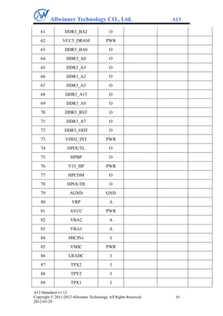 Allwinner Technology CO., Ltd.                            A13

    61            DDR3_BA2                  O
    62           VCC5_DRAM                PWR
    63            DDR3_BA0                  O
    64             DDR3_A0                  O

    65             DDR3_A3                  O
    66             DDR3_A2                  O
    67             DDR3_A5                  O
    68            DDR3_A13                  O
    69             DDR3_A9                  O
    70            DDR3_RST                  O

    71             DDR3_A7                  O
    72            DDR3_ODT                  O
    73            VDD2_INT                PWR
    74             HPOUTL                   O
    75               HPBP                   O
    76              V33_HP                PWR

    77              HPCOM                   O
    78             HPOUTR                   O
    79               AGND                 GND
    80                VRP                   A
    81               AVCC                 PWR
    82               VRA2                   A

    83               VRA1                   A
    84              MICIN1                   I
    85               VMIC                 PWR
    86              LRADC                    I
    87               TPX2                    I
    88               TPY2                    I
    89               TPX1                    I

A13 Datasheet v1.12
Copyright © 2011-2012 Allwinner Technology. All Rights Reserved.    16
2012-03-29
 