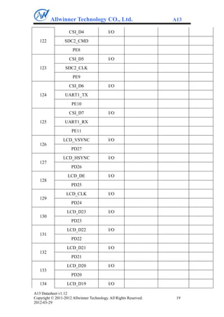 Allwinner Technology CO., Ltd.                            A13

                    CSI_D4                 I/O
   122            SDC2_CMD
                      PE8

                    CSI_D5                 I/O
   123            SDC2_CLK
                      PE9
                    CSI_D6                 I/O
   124            UART1_TX
                      PE10

                    CSI_D7                 I/O
   125            UART1_RX
                      PE11
                 LCD_VSYNC                 I/O
   126
                      PD27
                 LCD_HSYNC                 I/O
   127
                      PD26
                   LCD_DE                  I/O
   128
                      PD25
                   LCD_CLK                 I/O
   129
                      PD24
                   LCD_D23                 I/O
   130
                      PD23
                   LCD_D22                 I/O
   131
                      PD22
                   LCD_D21                 I/O
   132
                      PD21
                   LCD_D20                 I/O
   133
                      PD20
   134             LCD_D19                 I/O

A13 Datasheet v1.12
Copyright © 2011-2012 Allwinner Technology. All Rights Reserved.    19
2012-03-29
 