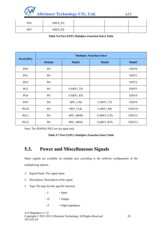 Allwinner Technology CO., Ltd.                                       A13

     PF4                    SDC0_D3

     PF5                    SDC0_D2

                         Table 5-6 Port F(PF) Multiplex Function Select Table




                                               Multiplex Function Select
PortG(PG)
                    Default                  Multi1                Multi2             Multi3

  PG0                 PG                                                              EINT0

  PG1                 PG                                                              EINT1

  PG2                 PG                                                              EINT2

  PG3                 PG                   UART1_TX                                   EINT3

  PG4                 PG                   UART1_RX                                   EINT4

  PG9                 PG                    SPI1_CS0            UART3_TX              EINT9

  PG10                PG                    SPI1_CLK            UART3_RX             EINT10

  PG11                PG                   SPI1_MOSI            UART3_CTS            EINT11

  PG12                PG                   SPI1_MISO            UART3_RTS            EINT12

   Note: The PG0/PG1/PG2 are for input only.

                       Table 5-7 Port G(PG) Multiplex Function Select Table




   5.3.         Power and Miscellaneous Signals
   Many signals are available on multiple pins according to the software configuration of the

   multiplexing options.

   1. Signal Name: The signal name

   2. Description: Description of the signal

   3. Type: Pin type for this specific function:

                    -I           = Input

                    -O           = Output

                    -Z           = High-impedance

   A13 Datasheet v1.12
   Copyright © 2011-2012 Allwinner Technology. All Rights Reserved.                  26
   2012-03-29
 