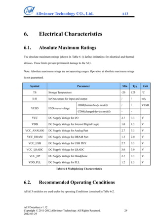 Allwinner Technology CO., Ltd.                                            A13




6.            Electrical Characteristics

6.1.          Absolute Maximum Ratings
The absolute maximum ratings (shown in Table 6-1) define limitations for electrical and thermal

stresses. These limits prevent permanent damage to the A13.

Note: Absolute maximum ratings are not operating ranges. Operation at absolute maximum ratings

is not guaranteed.


     Symbol                                   Parameter                                 Min       Typ   Unit

        TS           Storage Temperature                                            -20       125       °
                                                                                                        C

       II/O          In/Out current for input and output                            /         /         mA

                                               HBM(human body model)                /         /         VESD
       VESD          ESD stress voltage
                                               CDM(charged device model)            -         -

       VCC           DC Supply Voltage for I/O                                      2.7       3.3       V

       VDD           DC Supply Voltage for Internal Digital Logic                   1.0       1.3       V

 VCC_ANALOG          DC Supply Voltage for Analog Part                              2.7       3.3       V

  VCC_DRAM           DC Supply Voltage for DRAM Part                                1.3       2.0       V

     VCC_USB         DC Supply Voltage for USB PHY                                  2.7       3.3       V

  VCC_LRADC          DC Supply Voltage for LRADC                                    3.0       3.0       V

     VCC_HP          DC Supply Voltage for Headphone                                2.7       3.3       V

     VDD_PLL         DC Supply Voltage for PLL                                      1.2       1.3       V

                            Table 6-1 Multiplexing Characteristics




6.2.          Recommended Operating Conditions
All A13 modules are used under the operating Conditions contained in Table 6-2.




A13 Datasheet v1.12
Copyright © 2011-2012 Allwinner Technology. All Rights Reserved.                         29
2012-03-29
 