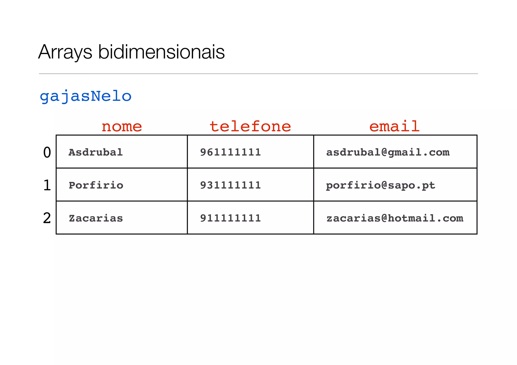 Arrays bidimensionais gajasNelo nome telefone email 0 Asdrubal 961111111 asdrubal@gmail.com 1 Porfirio 931111111 porfirio@sapo.pt 2 Zacarias 911111111 zacarias@hotmail.com 