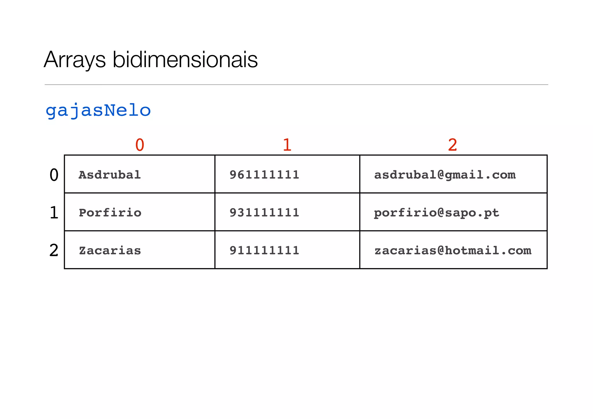 Arrays bidimensionais gajasNelo 0 1 2 0 Asdrubal 961111111 asdrubal@gmail.com 1 Porfirio 931111111 porfirio@sapo.pt 2 Zacarias 911111111 zacarias@hotmail.com 
