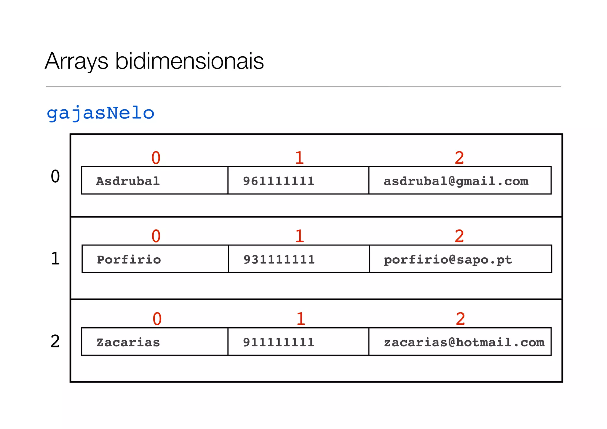 Arrays bidimensionais gajasNelo 0 1 2 0 Asdrubal 961111111 asdrubal@gmail.com 0 1 2 1 Porfirio 931111111 porfirio@sapo.pt 0 1 2 2 Zacarias 911111111 zacarias@hotmail.com 