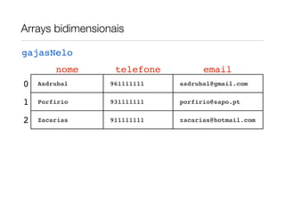 Arrays bidimensionais

gajasNelo
        nome       telefone         email
0   Asdrubal      961111111   asdrubal@gmail.com


1   Porfirio      931111111   porfirio@sapo.pt


2   Zacarias      911111111   zacarias@hotmail.com
 