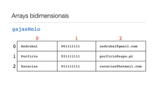 Arrays bidimensionais

gajasNelo
           0            1              2
0   Asdrubal      961111111   asdrubal@gmail.com


1   Porfirio      931111111   porfirio@sapo.pt


2   Zacarias      911111111   zacarias@hotmail.com
 
