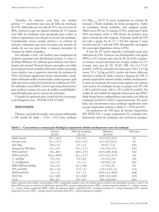 Índices ventilatórios em crianças em VM 201
Rev Bras Ter Intensiva. 2011; 23(2):199-206
Tamanho da amostra: com base em estudos
prévios,(11,23)
assumimos uma taxa de falha da extubação
de 15%. Adotando um erro alfa de 5% e um erro beta de
80%, estimou-se que um número mínimo de 13 crianças
com falha da extubação seria apropriado para avaliar os
índices respiratórios com relação ao sucesso da extubação.
Considerando nossos estudos prévios e os critérios de
inclusão, estimamos que seria necessário um período de
estudo de um ano para obter o número necessário de
crianças em ambos os grupos.
Foi utilizado o teste t de Student para comparação de
variáveis contínuas com distribuição normal, e o teste U
de Mann-Whitney foi utilizado para variáveis com distri-
buição não normal. Possíveis fatores associados com falha
da extubação foram medidos utilizando análise univariada
(risco relativo com o respectivo intervalo de confiança de
95%). Os fatores significantes foram selecionados e anali-
sados utilizando análise multivariada, sendo expressos pela
odds ratio com o respectivo intervalo de confiança de 95%.
Foi utilizada a curva ROC (receiver operating characteristic)
para verificar o ponto de corte de melhor sensibilidade e
especificidade para prever sucesso da extubação.
O estudo foi aprovado pelo comitê de ética em pesqui-
sa do Hospital Lucas - PUCRS (CEP 271/04).
RESULTADOS
Durante o período do estudo, cem crianças submetidas
a VM [média de idade = 25,8 ± 41,9 anos; mediana
6,5 (IQ25-75%
3,0-27,3) anos] cumpriram os critérios de
inclusão e foram avaliadas de forma prospectiva. Todos
os candidatos foram avaliados, sem qualquer perda.
Observou-se FE em 13 crianças (13%), sendo que 6 delas
(6%) precisaram voltar à VM dentro da primeira hora
após a retirada do tubo traqueal. A duração média da VM
em todo o grupo foi de 7,3 ± 0,8 dias (apenas 2 casos
tiveram mais de 1 mês sob VM). Bronquiolite viral aguda
foi o principal diagnóstico clínico (47%).
A taxa de FE variou segundo a principal causa para
indicação da VM. Crianças com bronquiolite viral aguda
(BVA; n=47) tiveram uma taxa de FE de 6,4%, enquan-
to crianças em pós-operatório de cirurgia cardíaca (n=17)
tive­ram uma taxa de FE 29,4% [RR 4,6 (1,2-17,2);
p=0,02]. A FE foi associada com baixo peso (10,2 ± 8,1 kg
versus 5,5 ± 2,4 kg; p=0,01), porém não houve diferença
referente à média de idade, estatura e duração da VM. A
pressão inspiratória máxima média medida imediatamen-
te antes da extubação foi muito mais negativa em crianças
com sucesso da extubação do que no grupo com FE (-60
± 28,5 cmH2
O versus -40,9 ± 19,5 cmH2
O; p=0,02). Na
análise de um modelo de regressão observamos que PIM e
idade foram fatores independentes associados com falha da
extubação (p=0,015 e 0,012, respectivamente). Por outro
lado, não encontramos uma correlação significante entre
pressão inspiratória máxima e idade (r2
= 0,59; p=0,07).
Os parâmetros de VM (pico de pressão inspiratória,
PIP, PEEP, Fi
O2
e tempo inspiratório (Ti
) avaliados ime-
diatamente antes da extubação não mostraram qualquer
Tabela 1 – Características e mensurações fisiológicas respiratórias obtidas imediatamente antes da extubação
Sucesso
(N=87)
Falha da extubação
(N=13)
Diferença
(IC95%)
Valor de p
Idade (meses) 28,7 + 44,2 6,4 + 6,1 22,3 (12,3_32,2) 0,1
Estatura (cm) 74,1 + 27,3 61,3 + 12,5 12,7 (-6,9_32,3) 0,2
Peso (Kg) 10,3 + 8,1 5,5 + 2,4 4,9 (2,7_7,2) 0,01
Duração da VM (dias) 6,3 + 4,6 14,1 + 17,2 -7,8 (-18,3_2,5) 0,07
PIM (cmH2
O) -60 + 28,5 -40,9 + 19,5 16,9 (-0,09_33,8) 0,02
PEM (cmH2
O) 56,2 + 43,02 42,1 + 27,3 11,9 (-13,3_37,3) 0,4
VC
(ml/Kg) 7,9 + 4,4 9,5 + 6,3 -1,9 (-6,1_2,2) 0,6
VE
(ml/Kg/min) 2,6 + 1,9 1,5 + 1,1 1,05 (0,2_1,8) 0,07
IRRS (RR/min/ml/Kg) 6,2 + 4,9 8,1 + 10,8 1,7 (-8,3_,8) 0,5
PIP (cmH2O) 26,1 + 4,6 27,2 + 3,7 -1,33 (-4,18_1,5) 0,42
PEEP(cmH2O) 5,4 + 1,2 6,1 + 1,2 -0,76 (-1,4_-0,02) 0,06
FiO2 (%) 0,3 + 0,04 0,3 + 0,05 -0,05 (-0,3_0,02) 0,76
Ti (s) 0,8 + 0,1 0,7 + 0,1 0,01 (-0,6_0,8) 0,61
Dados expressos como média ± desvio padrão (DP) e comparados usando o teste t de Student para as variáveis com distribuição normal e o teste U de
Mann-Whitney para as variáveis sem distribuição normal. PIM – pressão inspiratória máxima; PEM – pressão expiratória máxima; VC
– volume corrente;
VE
– volume minuto expiratório; IRRS – índice de respiração rápida e superficial; VM – ventilação mecânica; Ti – tempo inspiratório; PIP – pressão
inspiratório de pico; PEEP – pressão positiva expiratória final; FiO2
– fração inspirada de oxigênio.
 