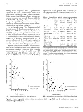 202 Gatiboni S, Piva JP, Garcia PCR,
Jonhston C, Hommerding P, Franz F et al.
Rev Bras Ter Intensiva. 2011; 23(2):199-206
diferença entre os dois grupos (Tabela 1). Quando apenas
o grupo com BVA (n=47), observou-se que, mesmo sendo
um grupo heterogêneo com relação à idade e o diagnóstico
clínico, os resultados obtidos nas avaliações fisiológica res-
piratórias mostraram uma acentuada dispersão. A PIM foi
de -66,2 ± 29,9 cmH2
O (Figura 1A), assim como o índice
de respiração superficial e rápida mostrou a mesma grande
variabilidade, tornando difícil qualquer previsão em rela-
ção ao desfecho da extubação (Figura 1B).
Um total de 61 crianças (70% do sexo masculino)
abaixo de um ano de idade foram extubadas após em mé-
dia 8,5 dias de VM. BVA foi o principal diagnóstico em
42 (69%), seguido por pós-operatório de cirurgia cardía-
ca (8%), um grupo com diferentes diagnósticos clínicos
(15%) e outro grupo em pós-operatório de diversas con-
dições (8%). A taxa de FE neste grupo foi de 18% (11
crianças), todas em razão de piora de angústia respiratória,
sem qualquer caso de obstrução de vias aéreas superiores
(segundo o diagnóstico clínico feito pela equipe médica).
A pressão inspiratória máxima foi o único índice ven-
tilatório em crianças abaixo de um ano de idade que mos-
trou uma diferença entre crianças que foram extubadas
com sucesso e as com FE (-62,6 ± 29 cmH2
O versus -42,7
± 20,2 cmH2
O; p=0,03) (Tabela 2). A área sob a curva
ROC para PIM foi de 0,7 com sensibilidade de 82% e
Pressãoinspiratóriamáxima(PIM)
Sucesso da extubação
Falha da extubação
Idade (meses) Idade (meses)
Índicederespiraçãorápidaesuperficial(IRRS)
Sucesso da extubação
Falha da extubação
especificidade de 55%, para um ponto de corte de -37,5
cmH2
O para prever extubação bem sucedida (Figura 2).
1-A) A pressão inspiratória máxima (PIM) antes da extubação 1-B) O índice de respiração rápida e superficial (IRRS) antes da extubação
Figura 1 – Pressão inspiratória máxima e índice de respiração rápida e superficial antes da extubação em crianças com
bronquiolite aguda viral (N=47).
Tabela2–Característicasevariáveisventilatóriasobservadasem
crianças abaixo de um ano de idade antes da extubação traqueal
Grupo
total
(N=61)
Sucesso
(N=50)
Falha da
extubação
(N=11)
Valor
de p
Masculino 43 36 7
Idade (meses) 4 ± 2,4 3,9 ± 2,4 4,2 ± 2,6 0,7
Estatura (cm) 43:18 60,9 ± 10 58,5 ± 10,4 0,5
Peso (Kg) 5,3 ± 1,96 5,4 ± 1,9 4,9 ± 2,1 0,4
Duração da VM
(dias)
8,5 ± 8,3 7,4 ± 4 13,6 ± 17,3 0,2
VC
(ml/Kg) 7,6 ± 4,8 7,2 ± 4,3 9,5 ± 6,6 0,4
VE
(ml/Kg/min) 1,49 ± 1,1 1,4 ± 1,1 1,5 ± 1,1 0,97
IRRS
(RR/min/ml/Kg)
7,1 ± 5,7 7,5 ± 5,9 5,4 ± 5,2 0,3
PIM (cmH2
O) -62,6 ± 29 -42,7 ± 20,2 0,04
PEM (cmH2
O) 59,5 ± 44 45,3 ± 28,6 0,4
Dados expressos como média ± desvio padrão (DP) e comparados usando
o teste t de Student para variáveis com distribuição normal ou com o teste
U de Mann-Whitney para as variáveis sem distribuição normal. VM –
ventilação mecânica; PIM – pressão inspiratória máxima; VC
– volume
corrente; VE
– volume minuto expiratório; IRRS – índice de respiração
rápida e superficial; Ti – tempo inspiratório.
 