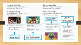 Concordancias:
CONSTITUCION DE LA REPUBLICA DEL
ECUADOR, Arts. 11, 46, 47, 48
Concordancias:
CONSTITUCION DE LA REPUBLICA DEL
ECUADOR, Arts. 19, 22, 377
• Todos los estudiantes
pueden participar en
la vida cultural
ART. 43: Derecho
a la vida cultural.
ART. 44: Derechos culturales
de los pueblos indígenas y
negros o afro ecuatorianos.
• Respeto a la
cosmovisión, realidad
cultural y
conocimientos de su
nacionalidad
Concordancias:
CONSTITUCION DE LA REPUBLICA DEL
ECUADOR, Arts. 21, 45, 57, 58, 377
Concordancias:
CONSTITUCION DE LA REPUBLICA DEL
ECUADOR, Arts. 16, 18, 19, 94
ART. 45.- Derecho a
la información.
• Tener derecho a buscar
información y elegir la
forma o medio de
comunicación.
ART. 46.-
Prohibiciones
relativas al derecho a
la información.
• No está permitido
presentar videos con
imágenes y palabras
inadecuadas, difundir
información no
admitida para los niños
y jóvenes y prohibido
entregar productos no
permitidos los
menores.
 