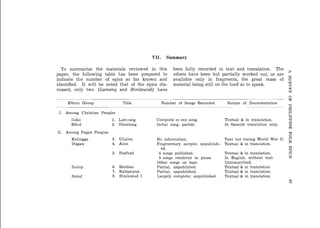 VII.     Summary

  To summarize the materials reviewed in this           been fully recorded in text and translation. The
paper, the following table has been prepared to         others have been but partially worked out, or are
indicate the number of epics so far known and           available only in fragments, the great mass of
identified. It will be noted that of the epics dis-     material being still on the hoof so to speak.
cussed, only two (Lamang and Hinilawod) have

     Ethnic Group              Title               Number of Songs Recorded     Nature of Documentation

 I. Among Christian Peoples
      Iloko               1. Lam-ang          Complete in one song.            Textual & in translation.
      Bikol               2. Handiong         Initial song; partial.           In Spanish translation only.

11. Among Pagan Peoples
      Kalingga            3. Ullalim          No information.                  Text lost during World War 11.
      Ifugaw              4. Alim             Fragmentary sample; unpublish-   Textual & in translation.
                                                ed.
                          5. Hudhud            4 songs published.              Textual & in translation.
                                               3 songs rendered in prose.      In English, without text.
                                              Other songs on tape.             Untranscribed.
      Ibaloy              6. Bindian          Partial, unpublished.            Textual & in translation.
                          7. Kabuniyan        Partial, unpublisl~ed.           Textual & in translation.
      Sulod               8. Hinilawod I      Largely complete; unpublished.   Textual & in translation.
 
