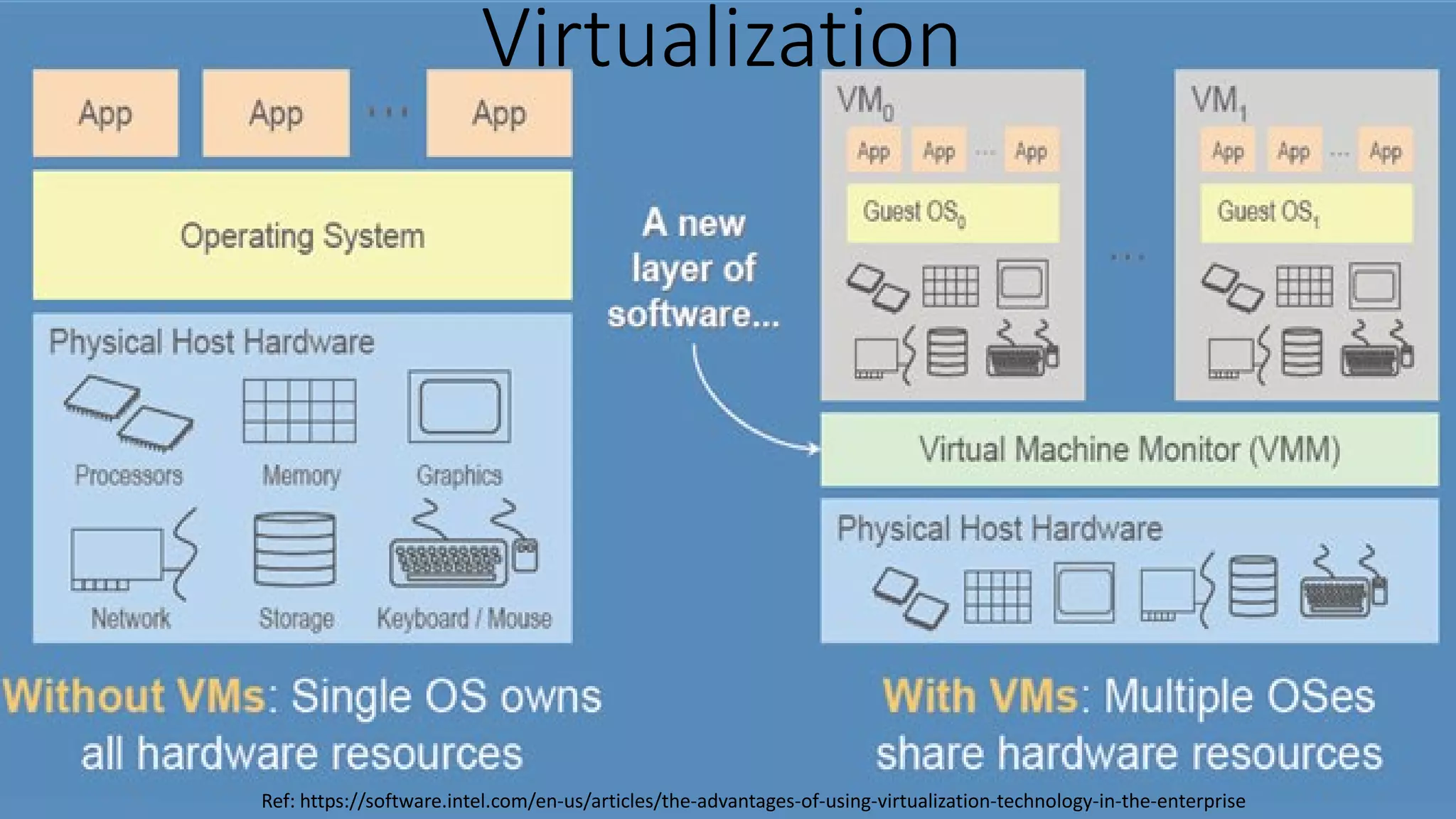 Virtualization
Ref: https://software.intel.com/en-us/articles/the-advantages-of-using-virtualization-technology-in-the-enterprise
 