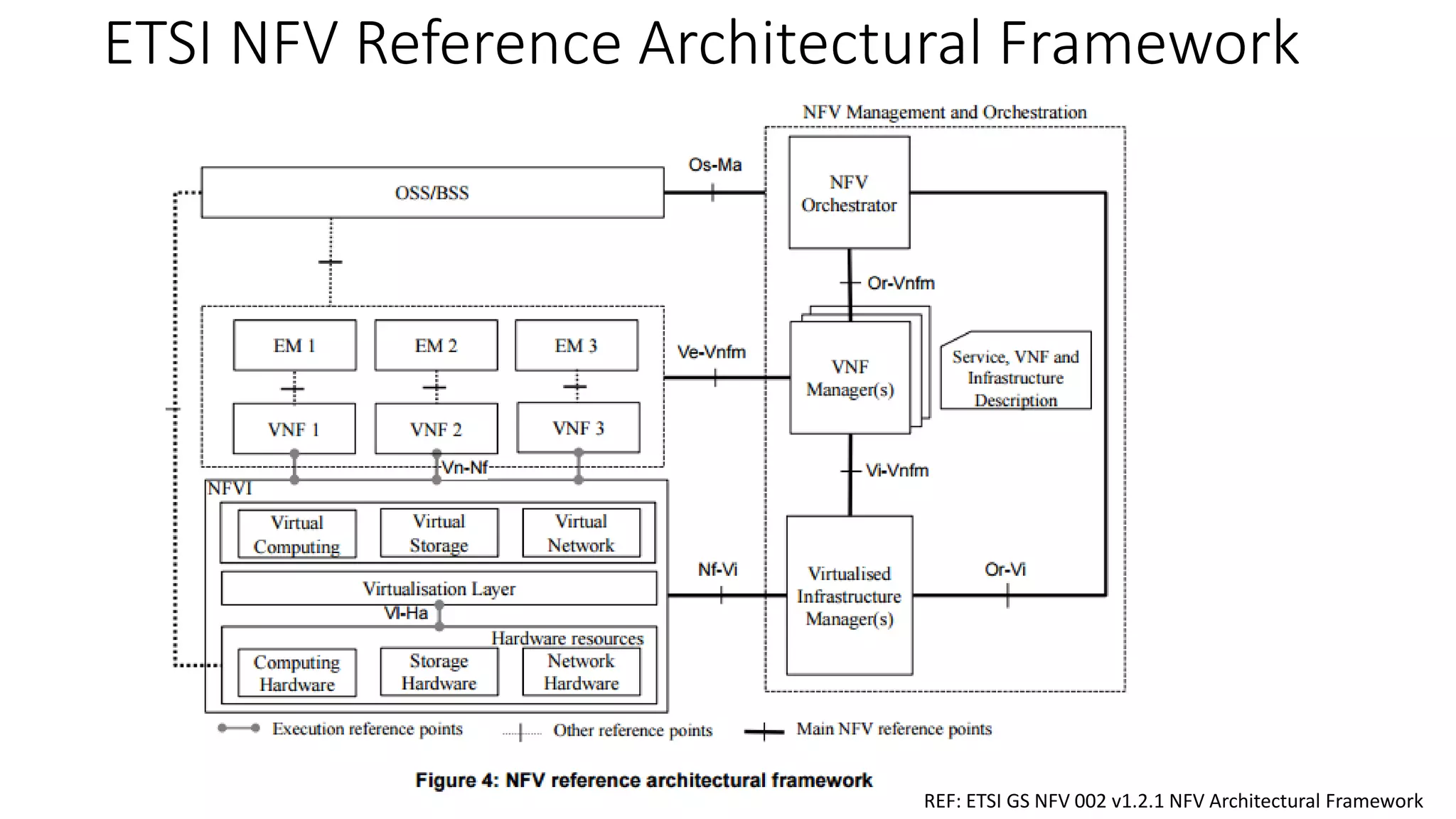 ETSI NFV Reference Architectural Framework
REF: ETSI GS NFV 002 v1.2.1 NFV Architectural Framework
 